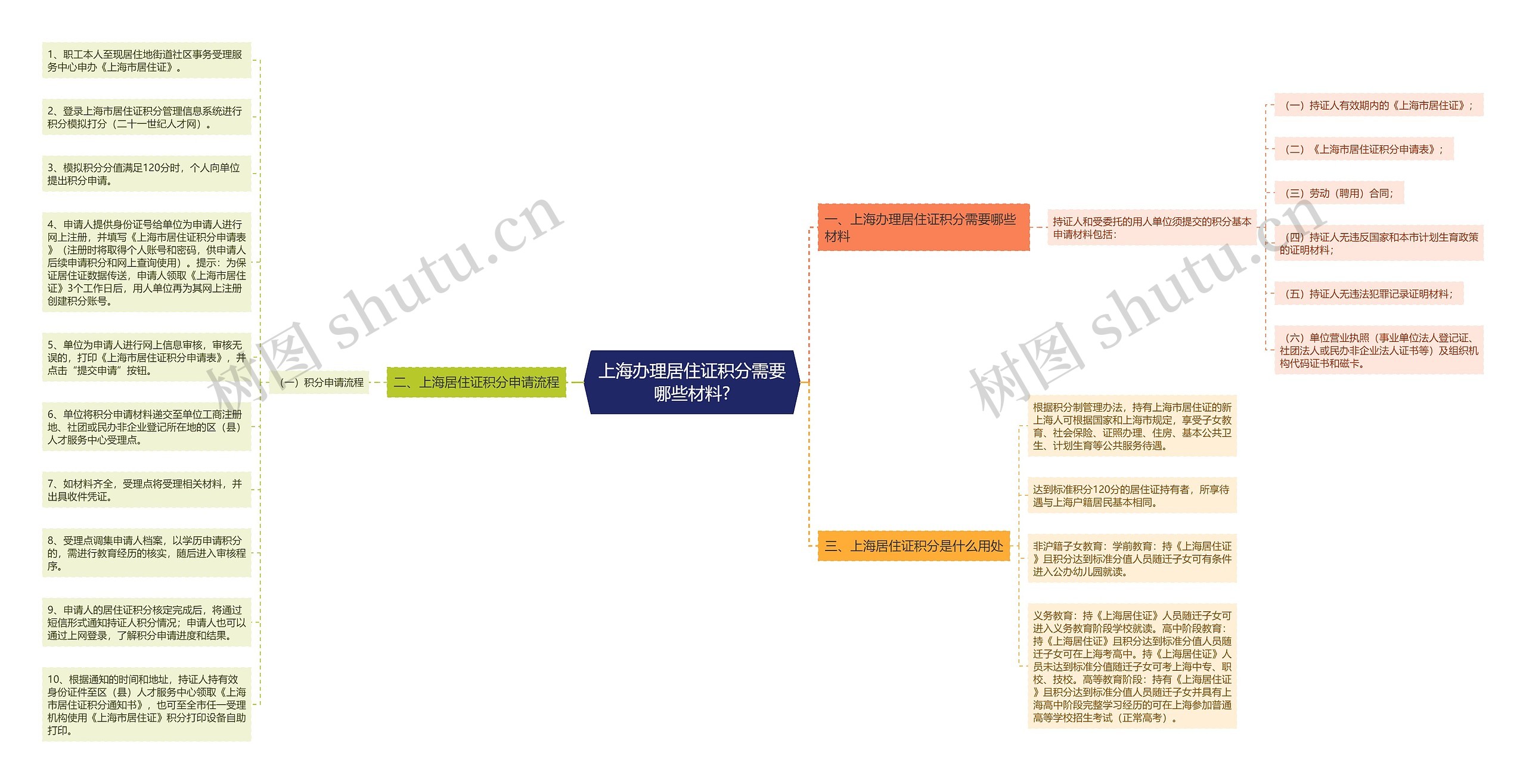 上海办理居住证积分需要哪些材料?思维导图