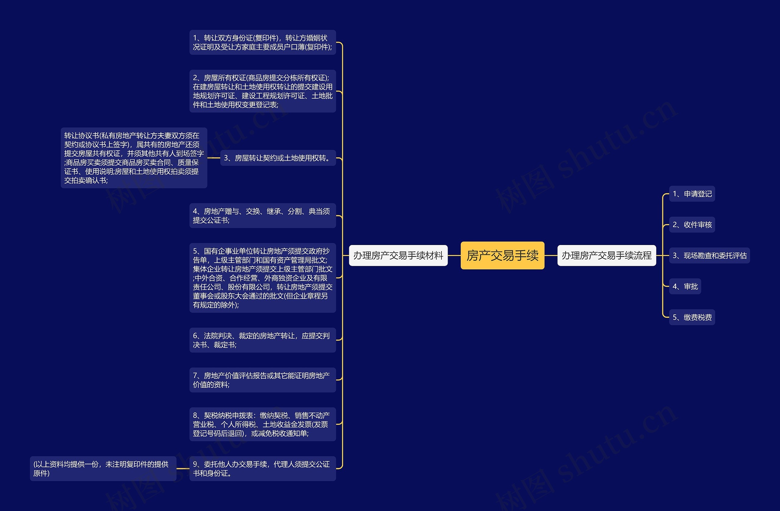 房产交易手续思维导图