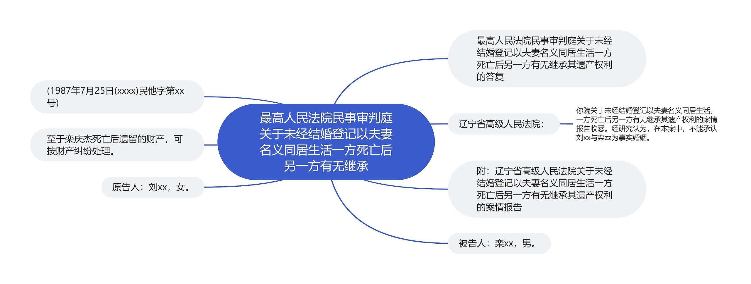 最高人民法院民事审判庭关于未经结婚登记以夫妻名义同居生活一方死亡后另一方有无继承