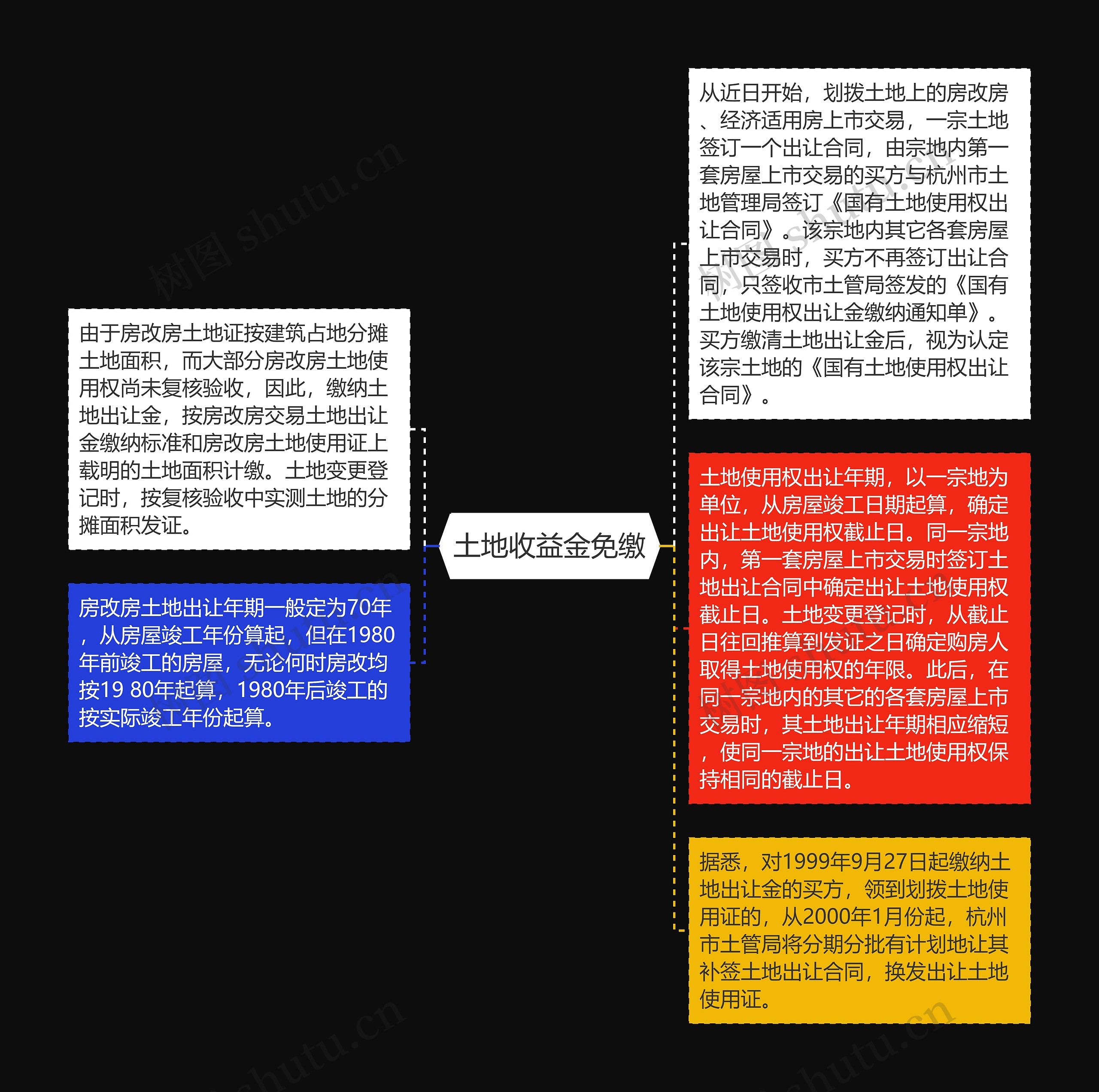 土地收益金免缴思维导图