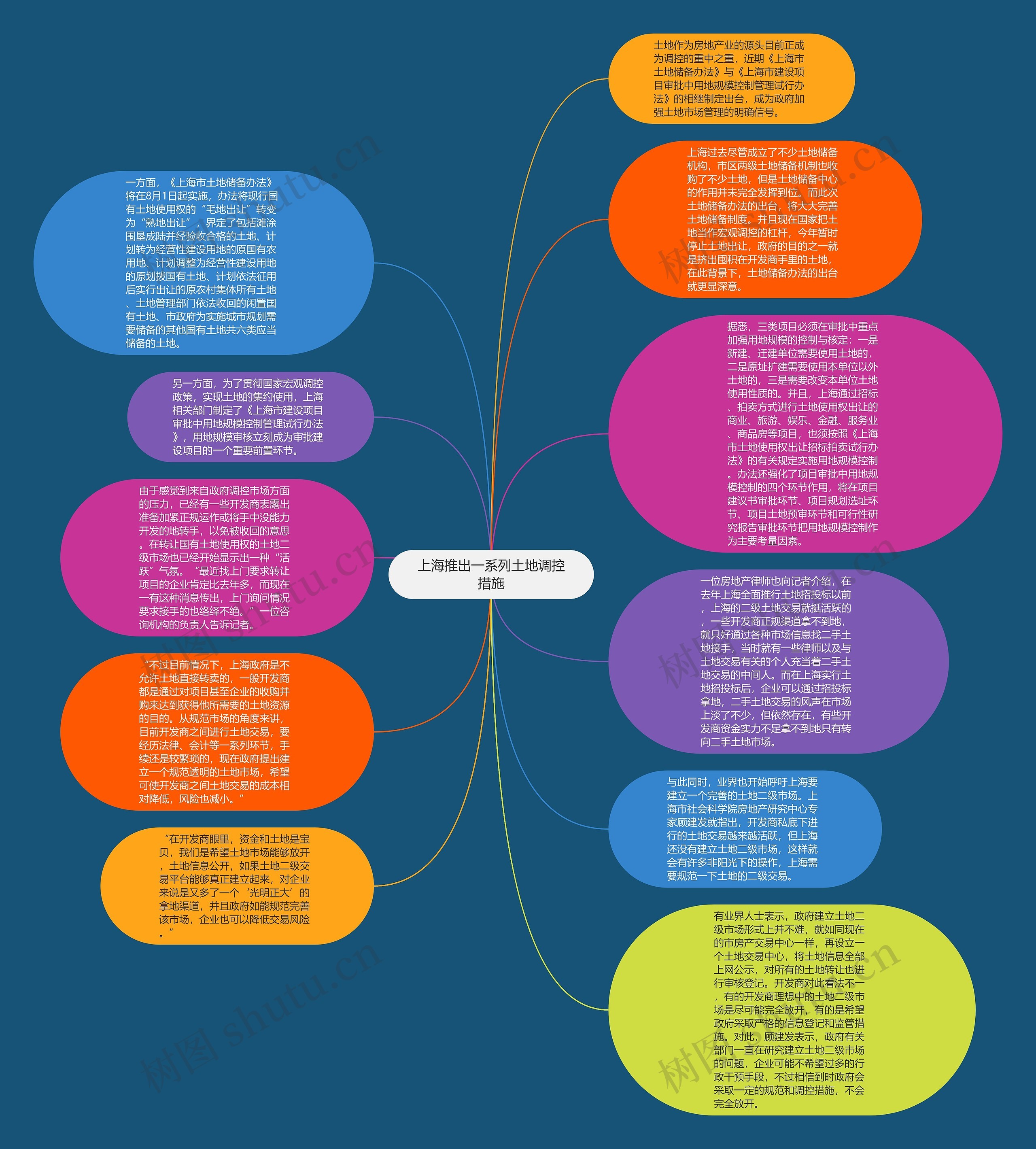 上海推出一系列土地调控措施思维导图