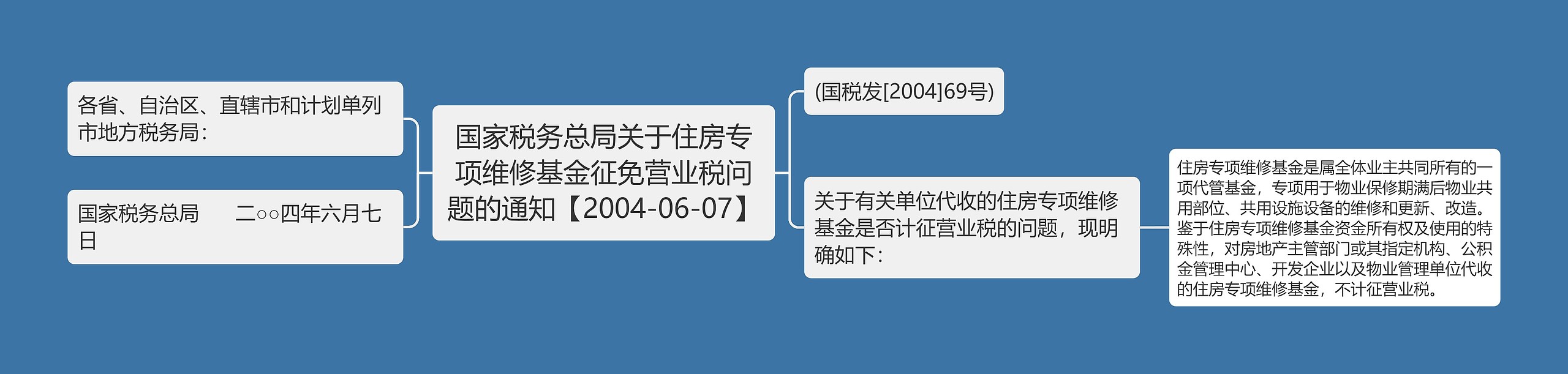 国家税务总局关于住房专项维修基金征免营业税问题的通知【2004-06-07】