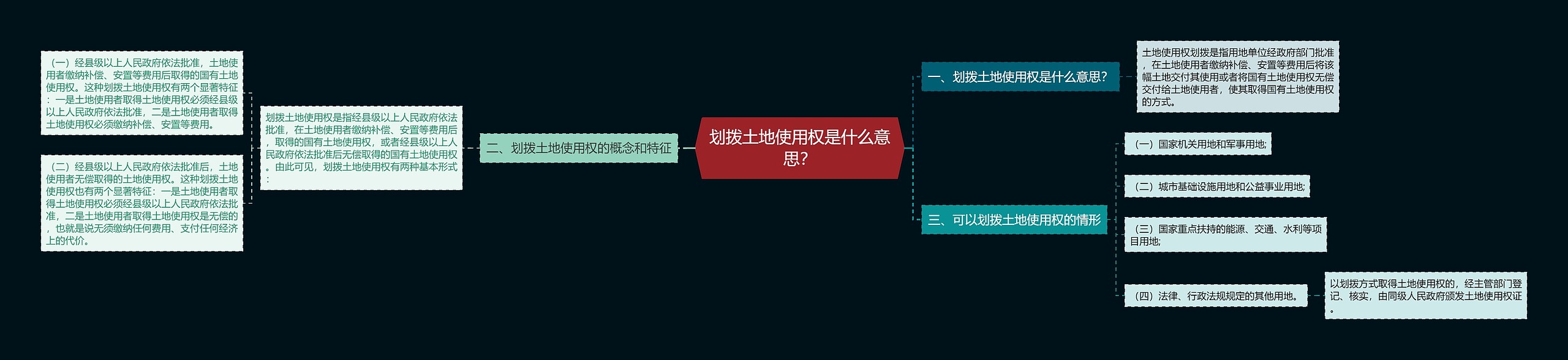 划拨土地使用权是什么意思？思维导图