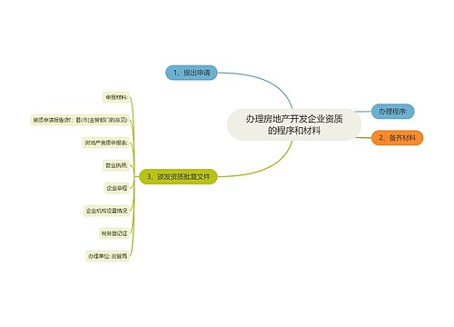 办理房地产开发企业资质的程序和材料