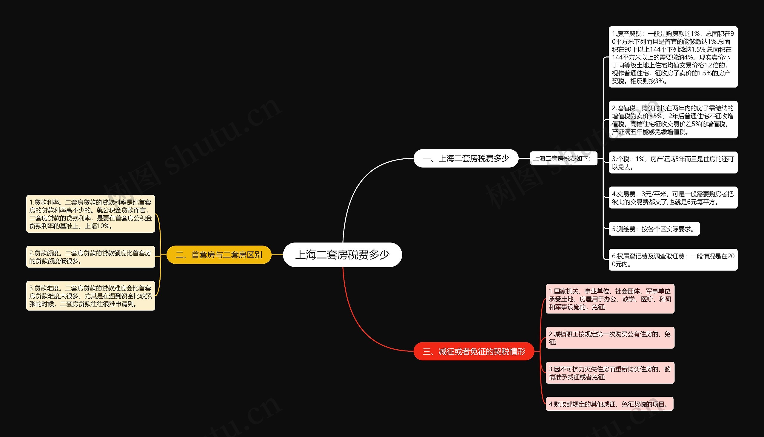 上海二套房税费多少思维导图
