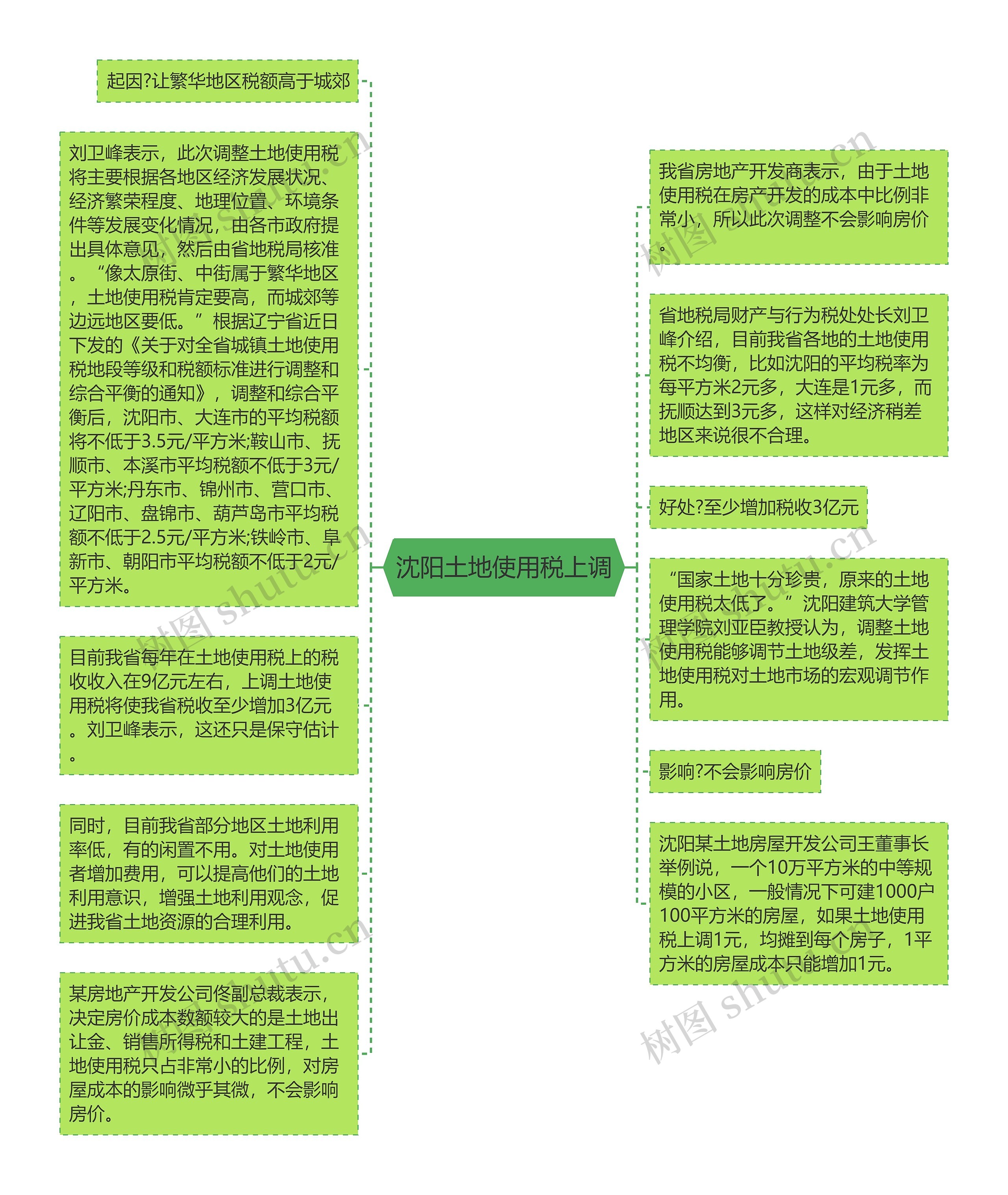 沈阳土地使用税上调思维导图