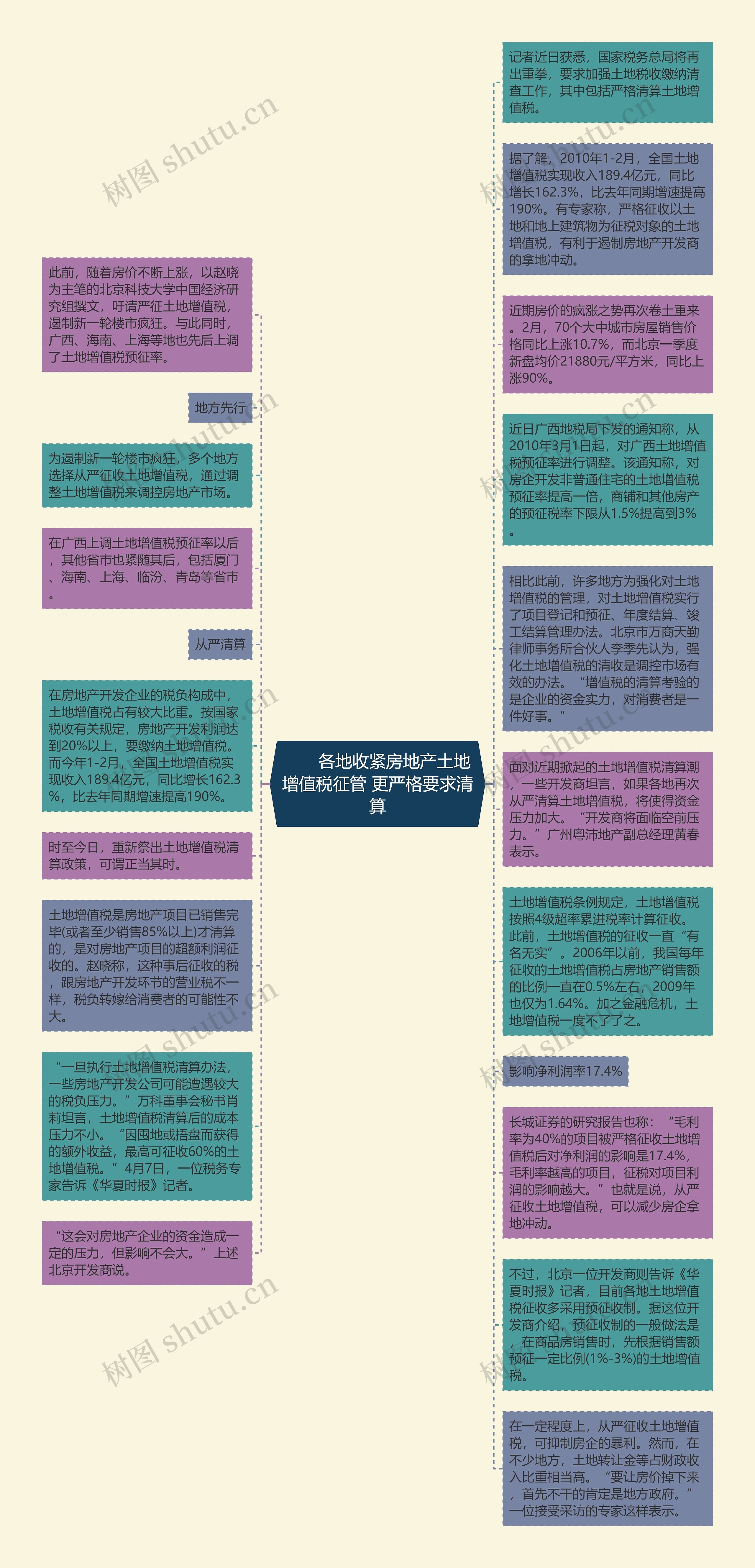 　　各地收紧房地产土地增值税征管 更严格要求清算思维导图