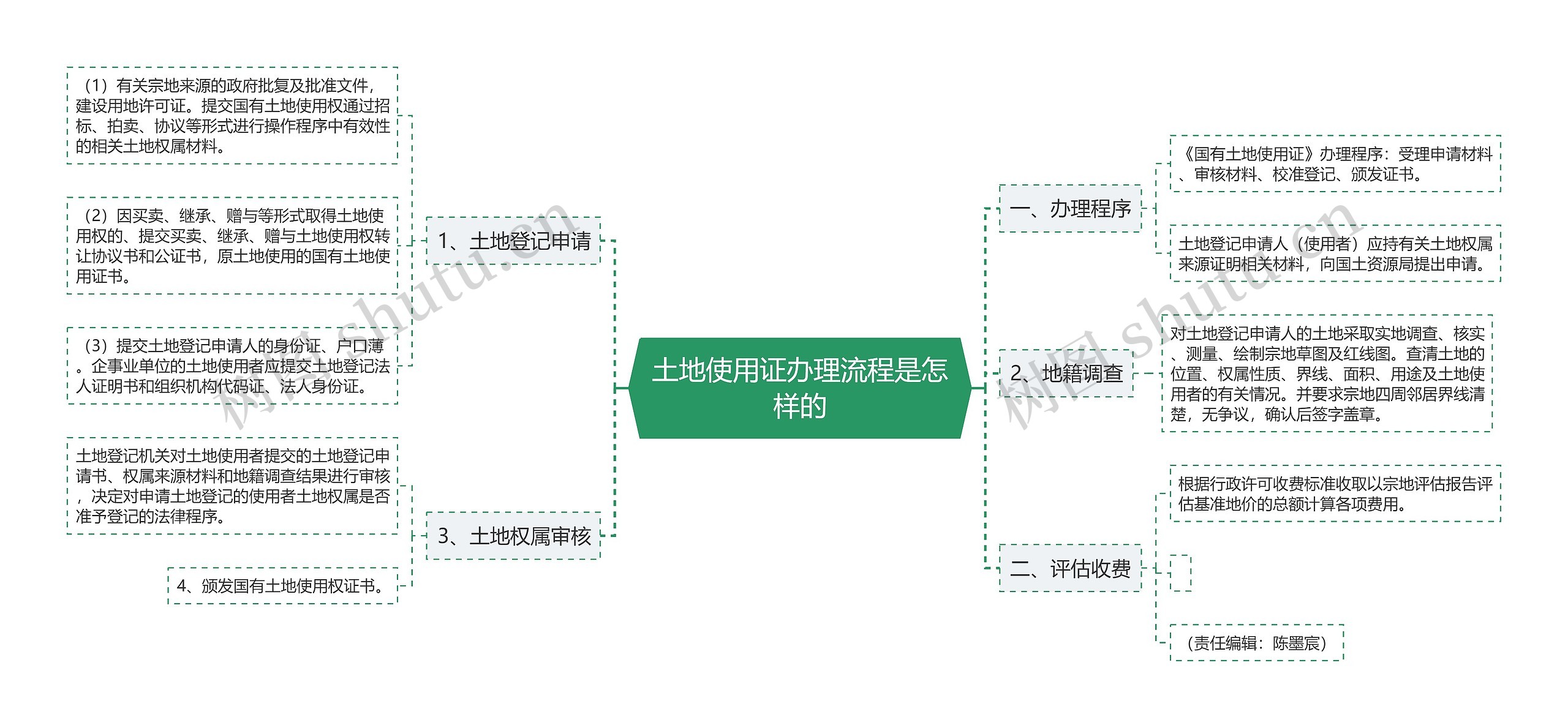 土地使用证办理流程是怎样的思维导图