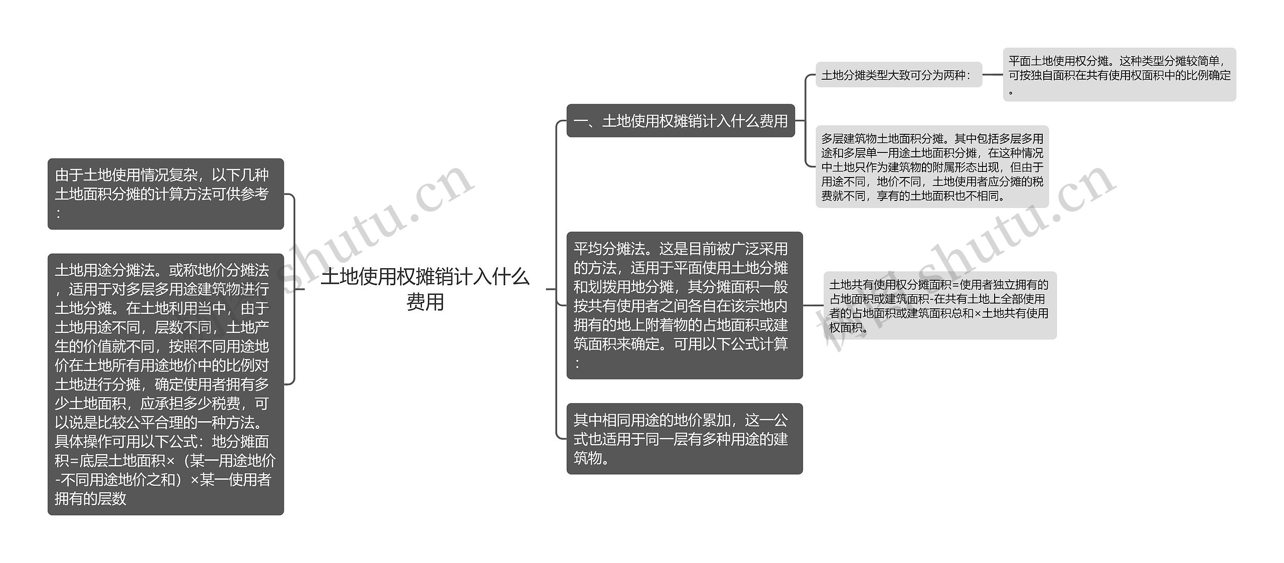 土地使用权摊销计入什么费用思维导图