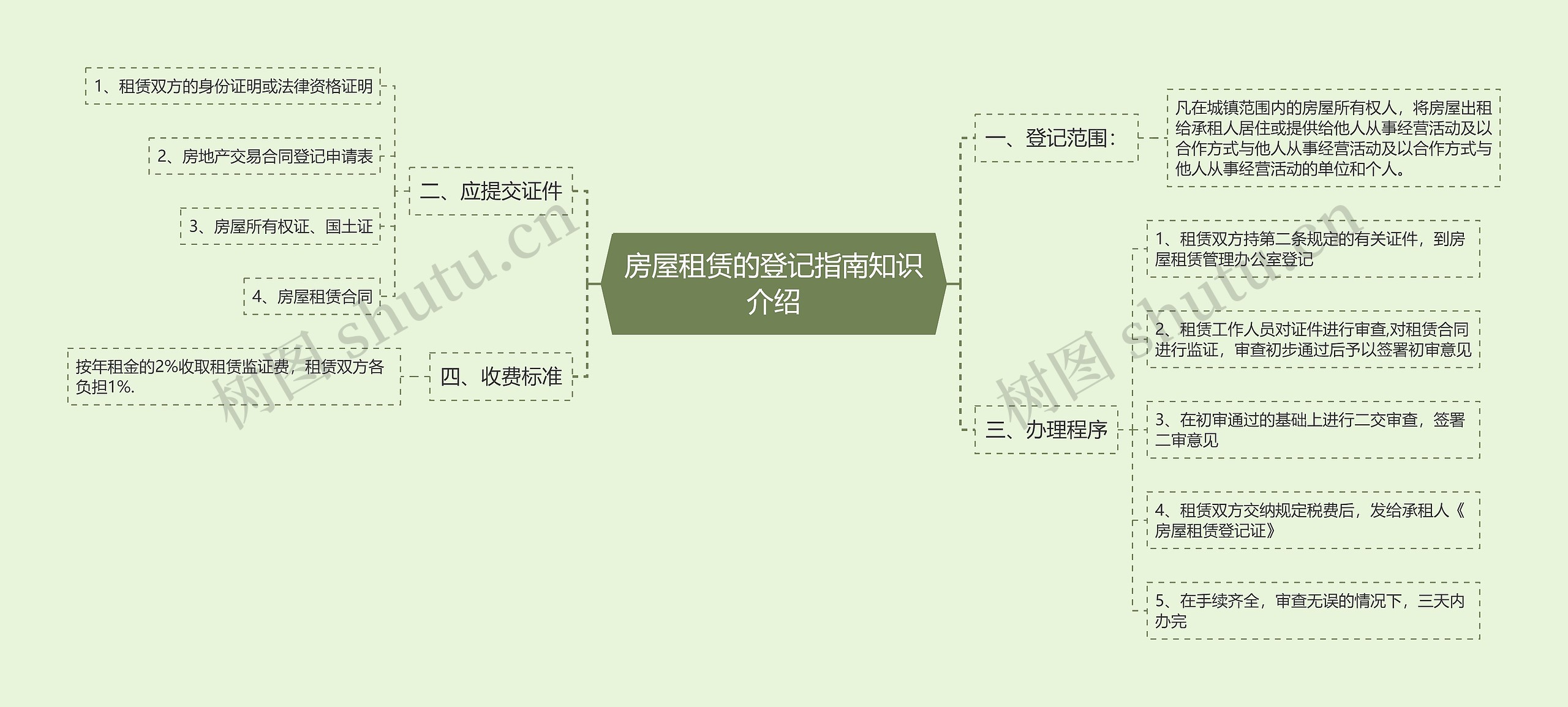 房屋租赁的登记指南知识介绍思维导图