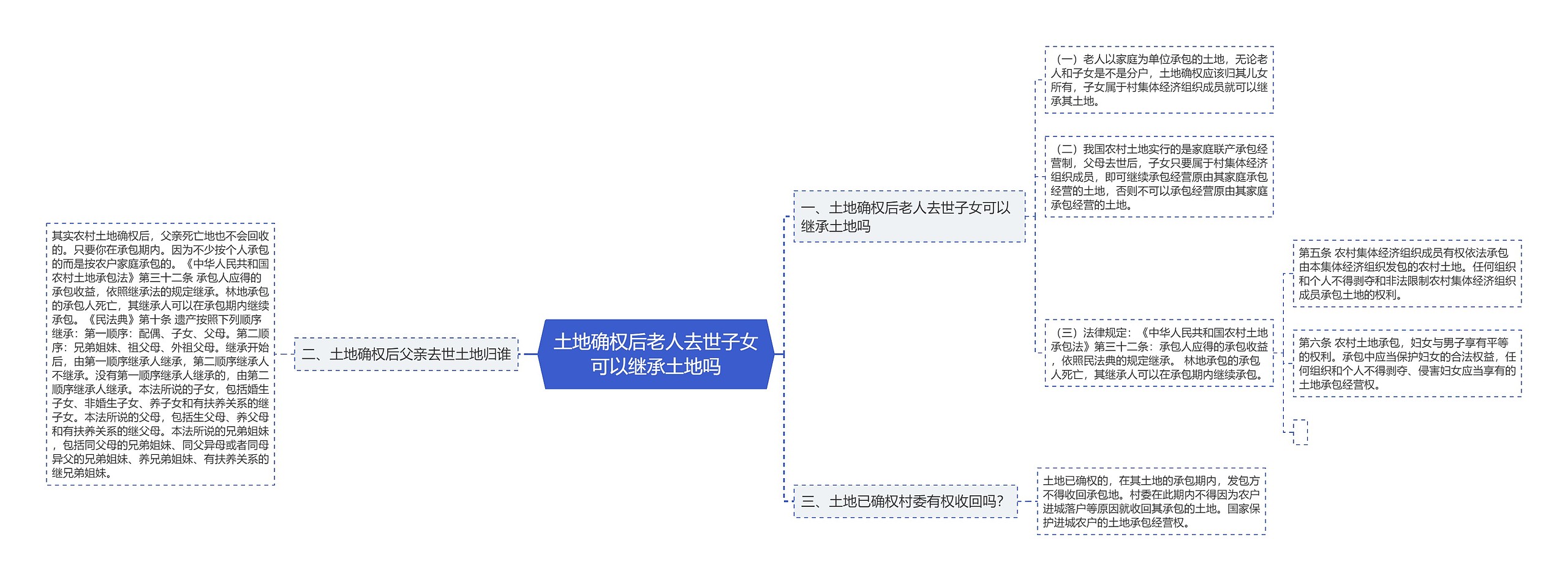 土地确权后老人去世子女可以继承土地吗思维导图