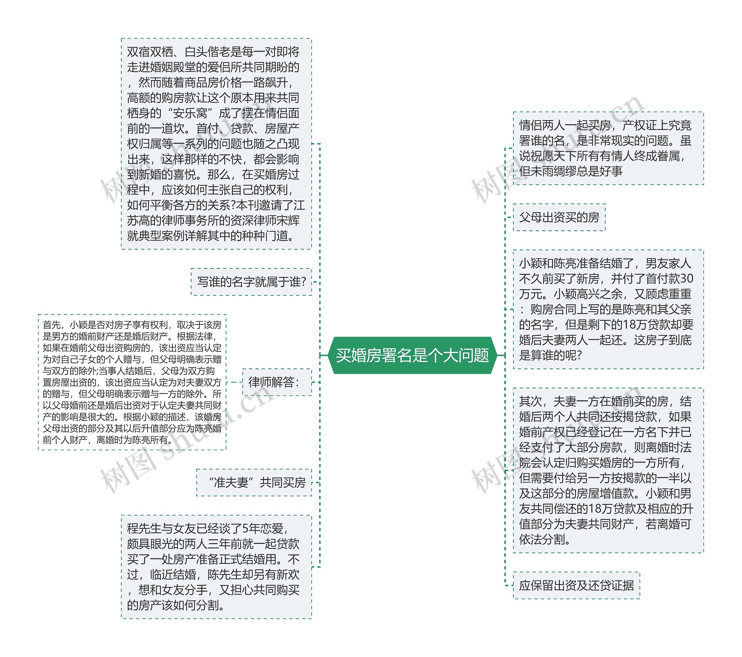 买婚房署名是个大问题思维导图