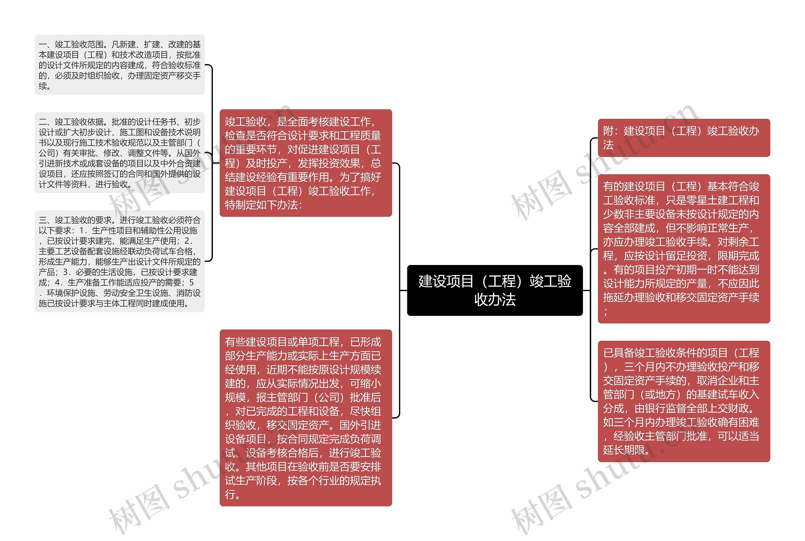 建设项目（工程）竣工验收办法思维导图