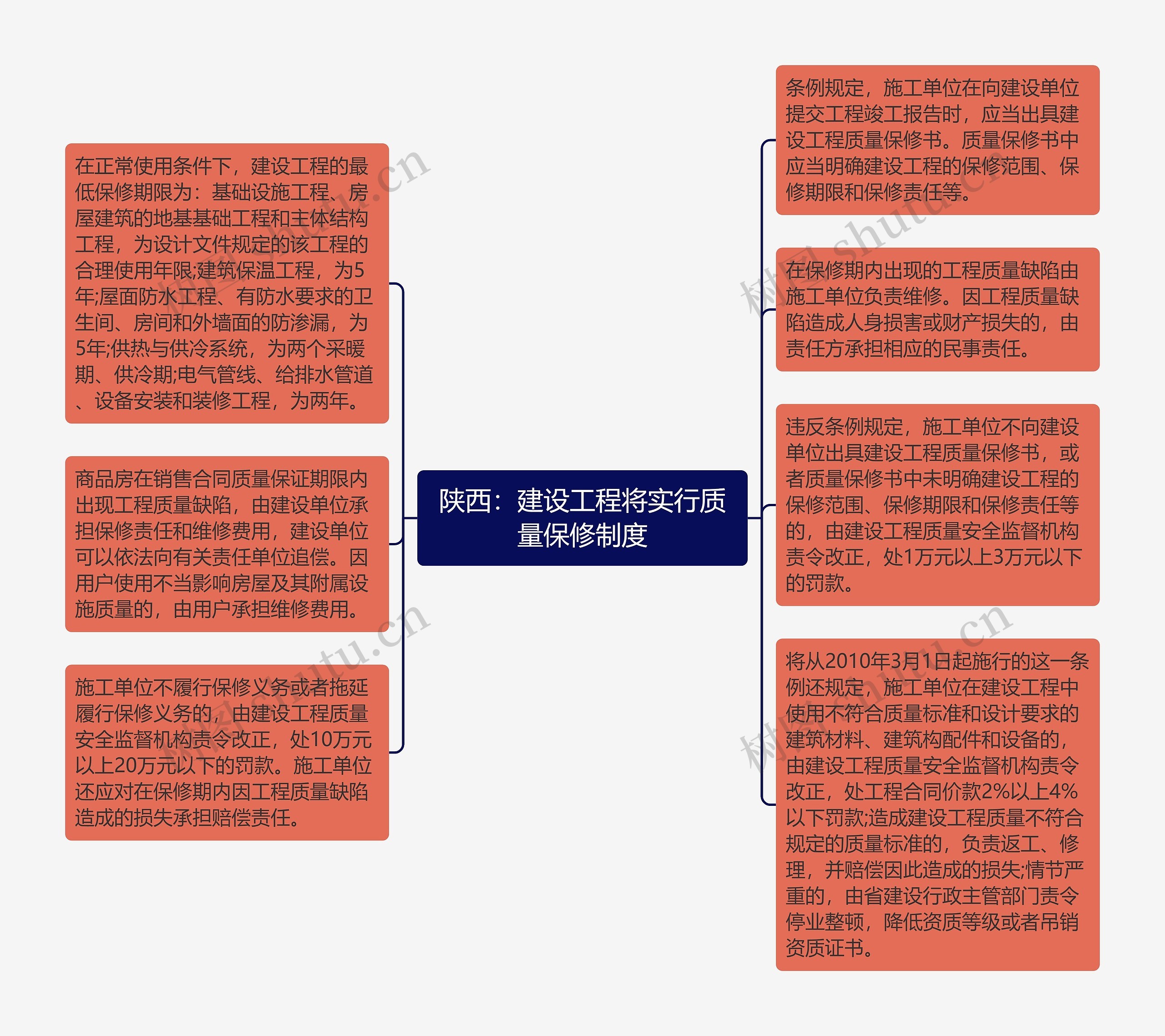 陕西：建设工程将实行质量保修制度思维导图
