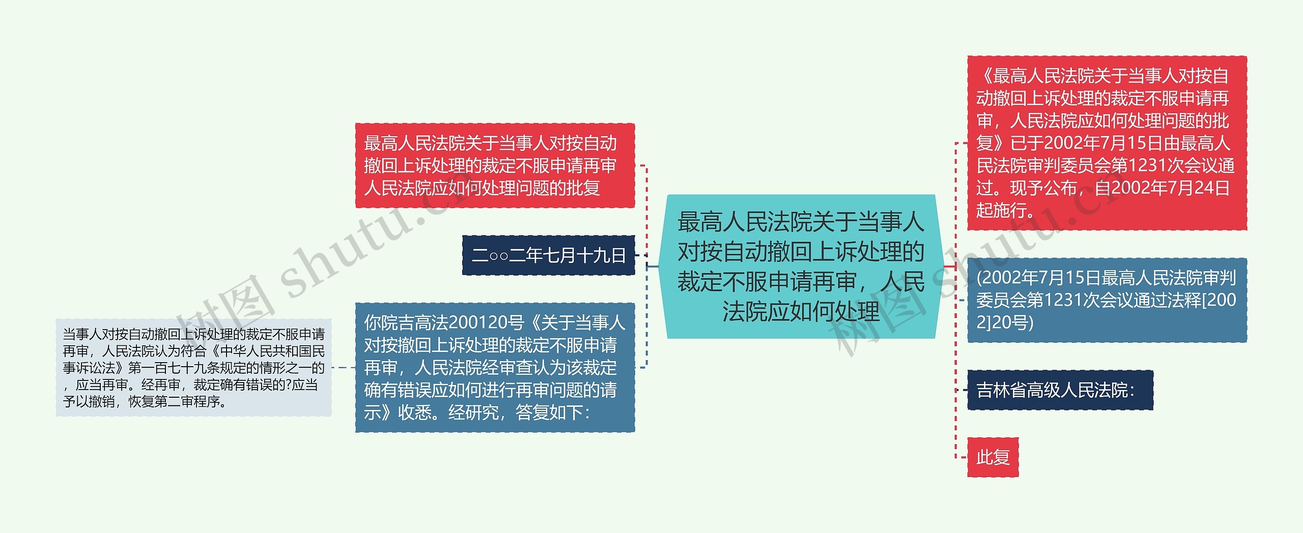 最高人民法院关于当事人对按自动撤回上诉处理的裁定不服申请再审，人民法院应如何处理思维导图