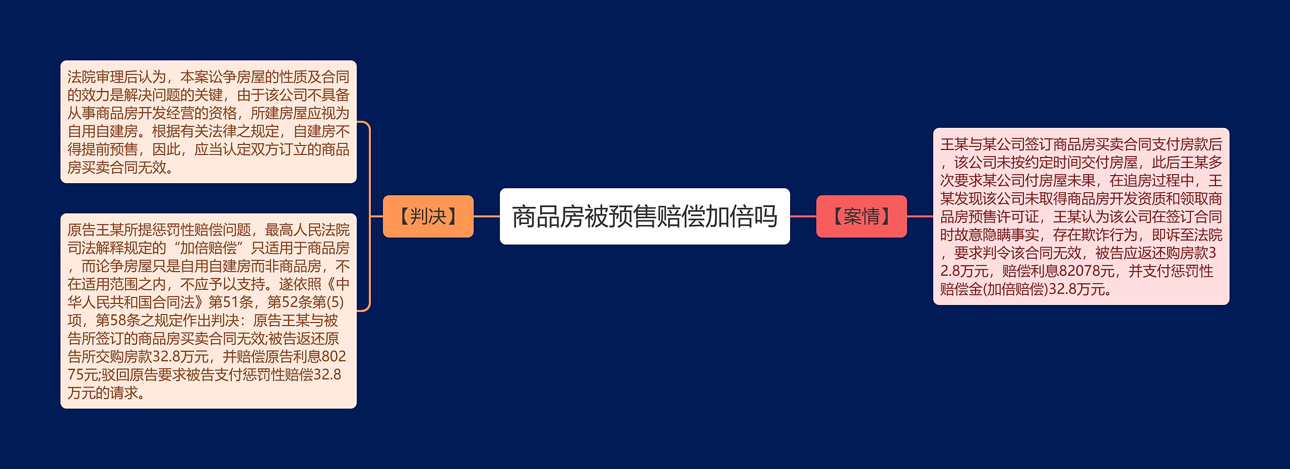 商品房被预售赔偿加倍吗思维导图