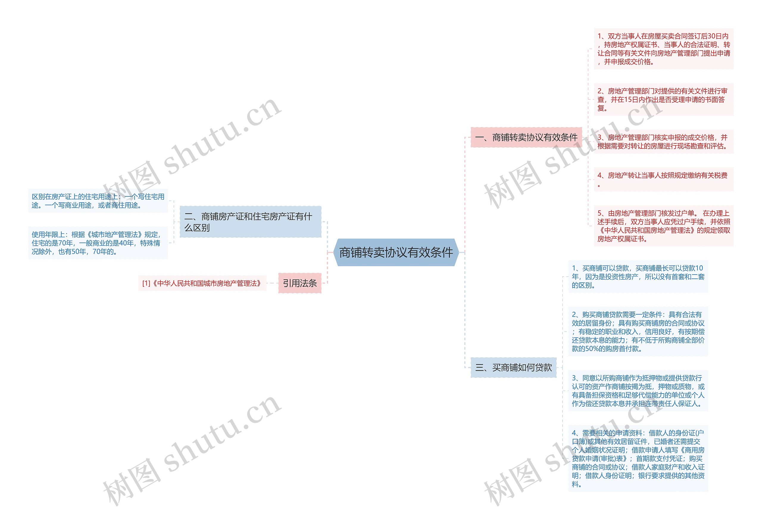 商铺转卖协议有效条件思维导图