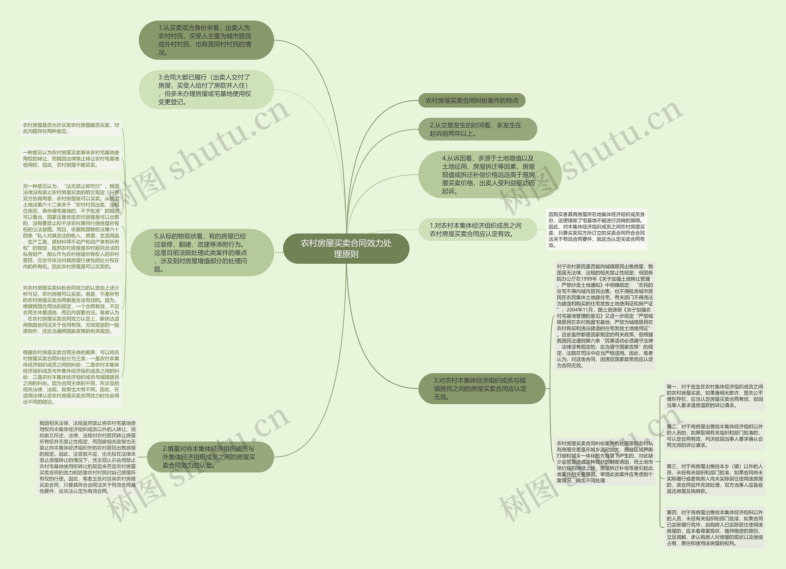 农村房屋买卖合同效力处理原则思维导图