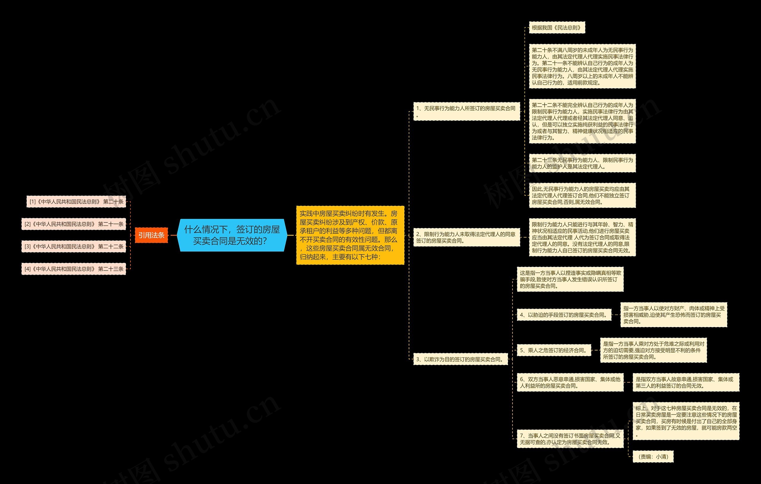 什么情况下，签订的房屋买卖合同是无效的？思维导图