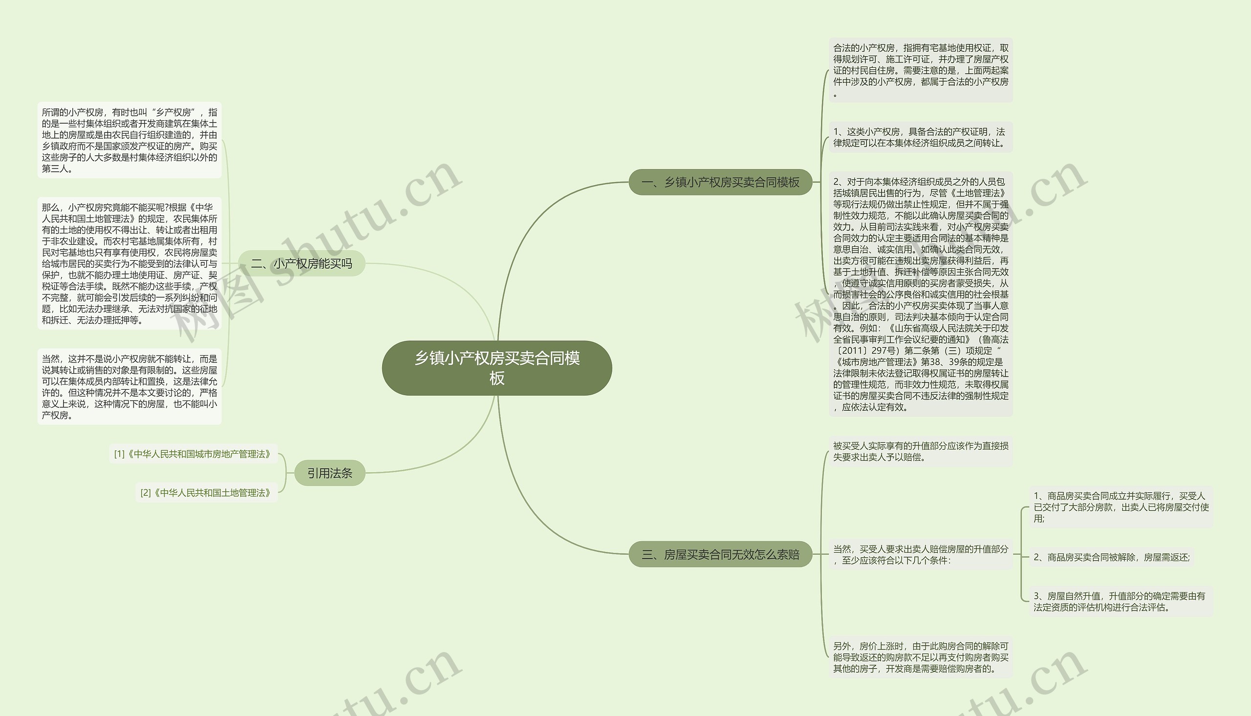 乡镇小产权房买卖合同思维导图