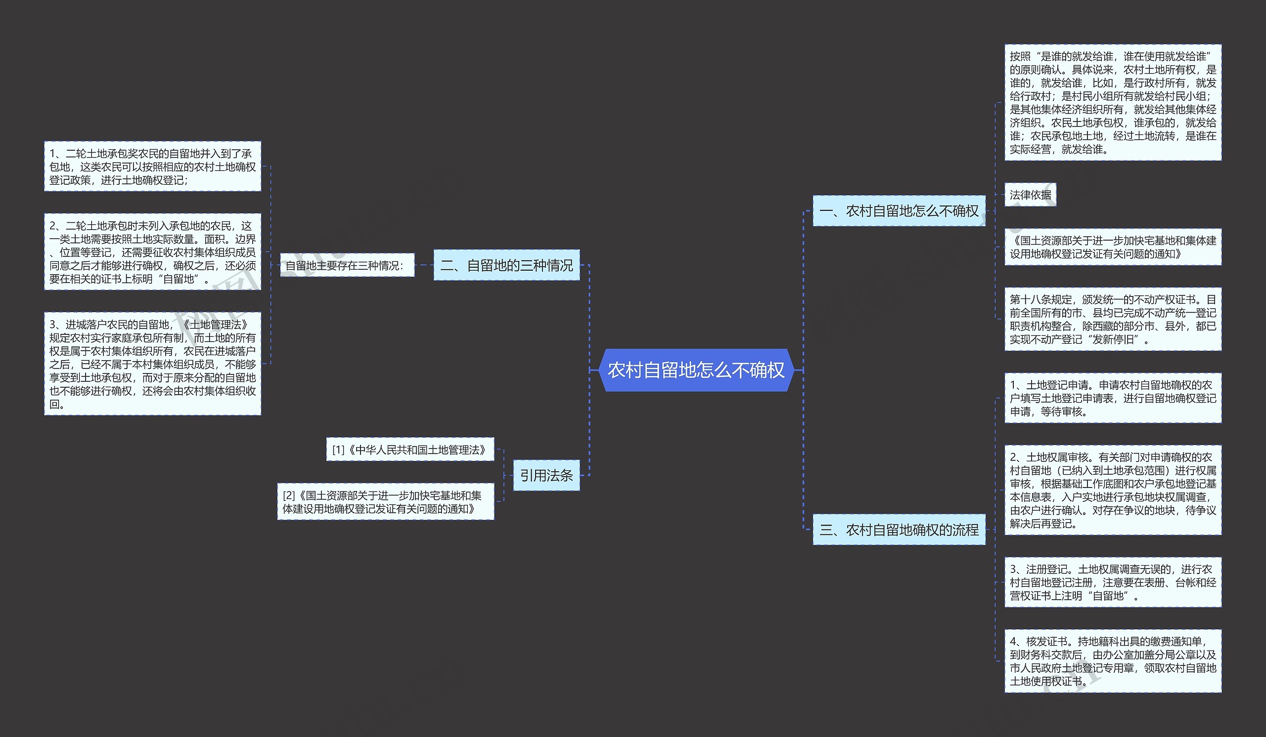 农村自留地怎么不确权思维导图