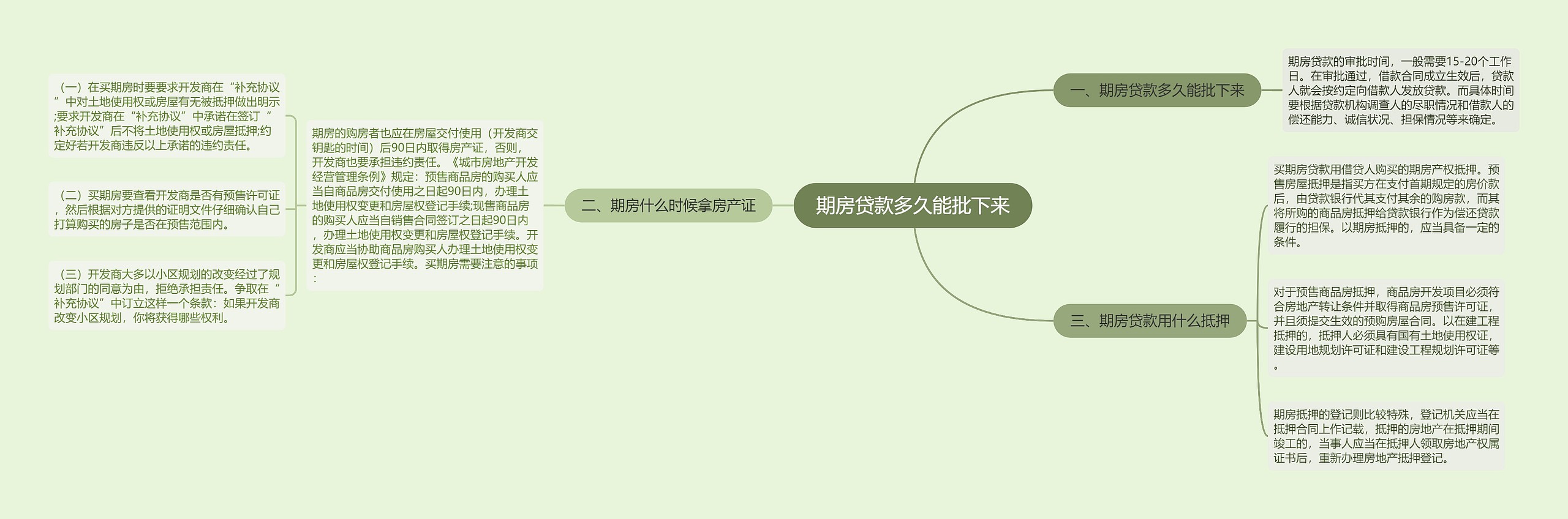 期房贷款多久能批下来思维导图