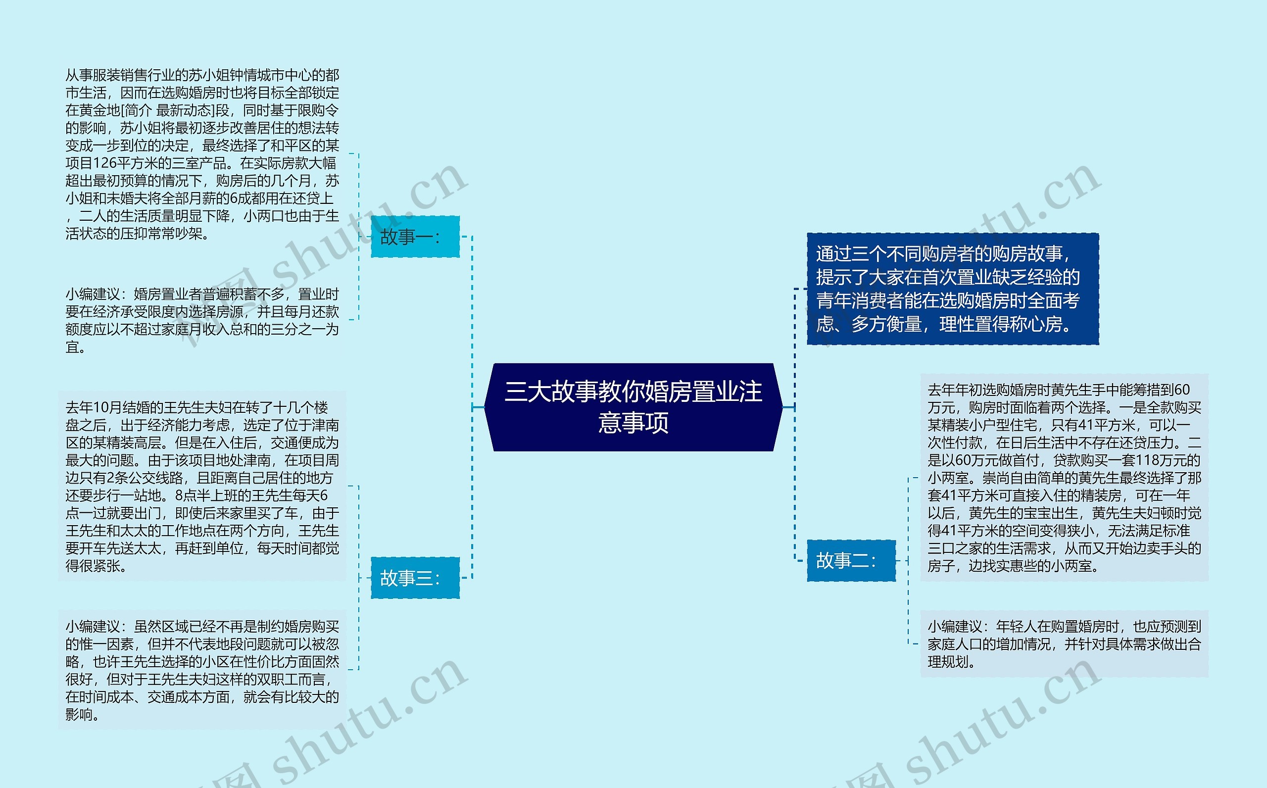 三大故事教你婚房置业注意事项思维导图