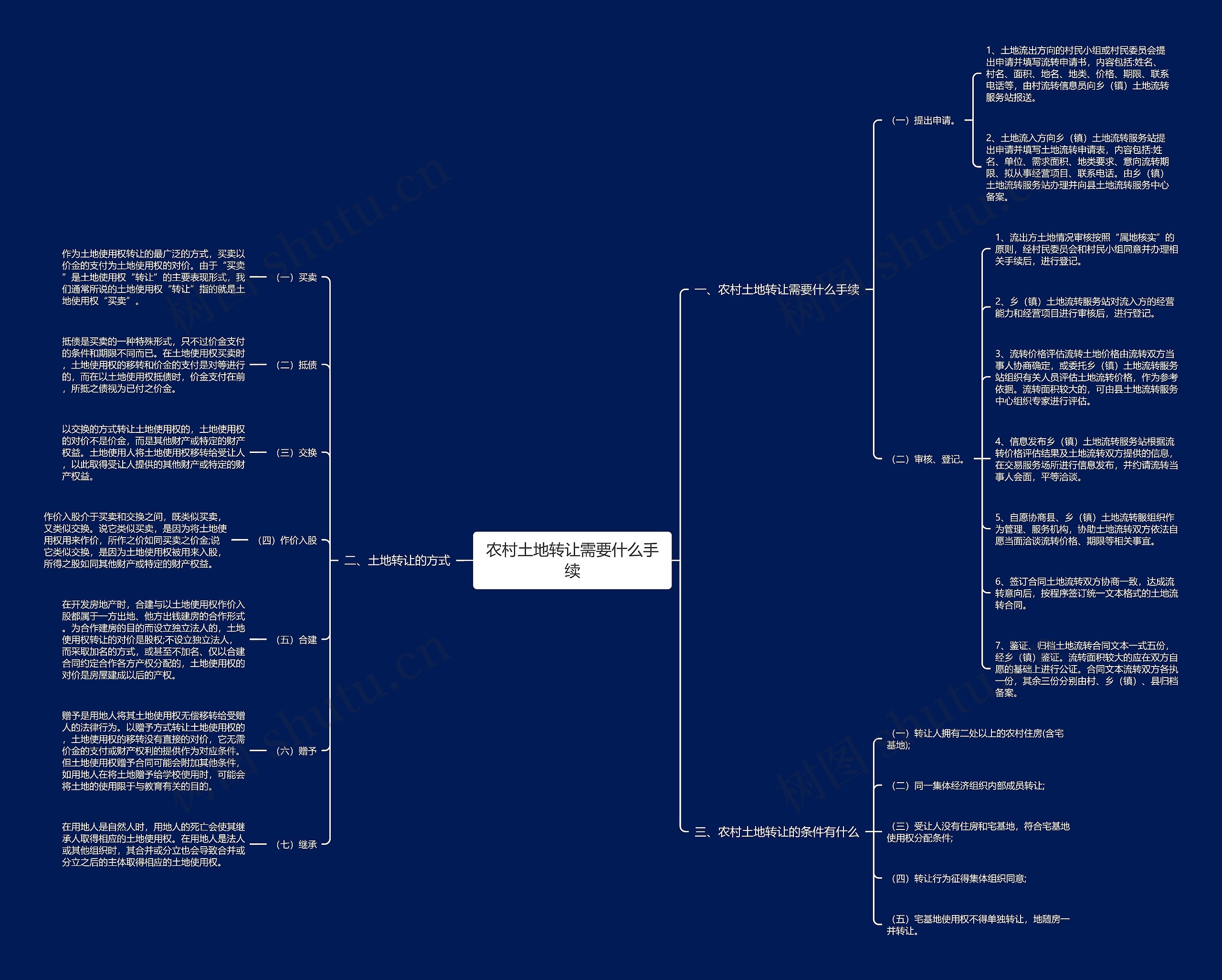 农村土地转让需要什么手续 农村土地转让需要什么手续