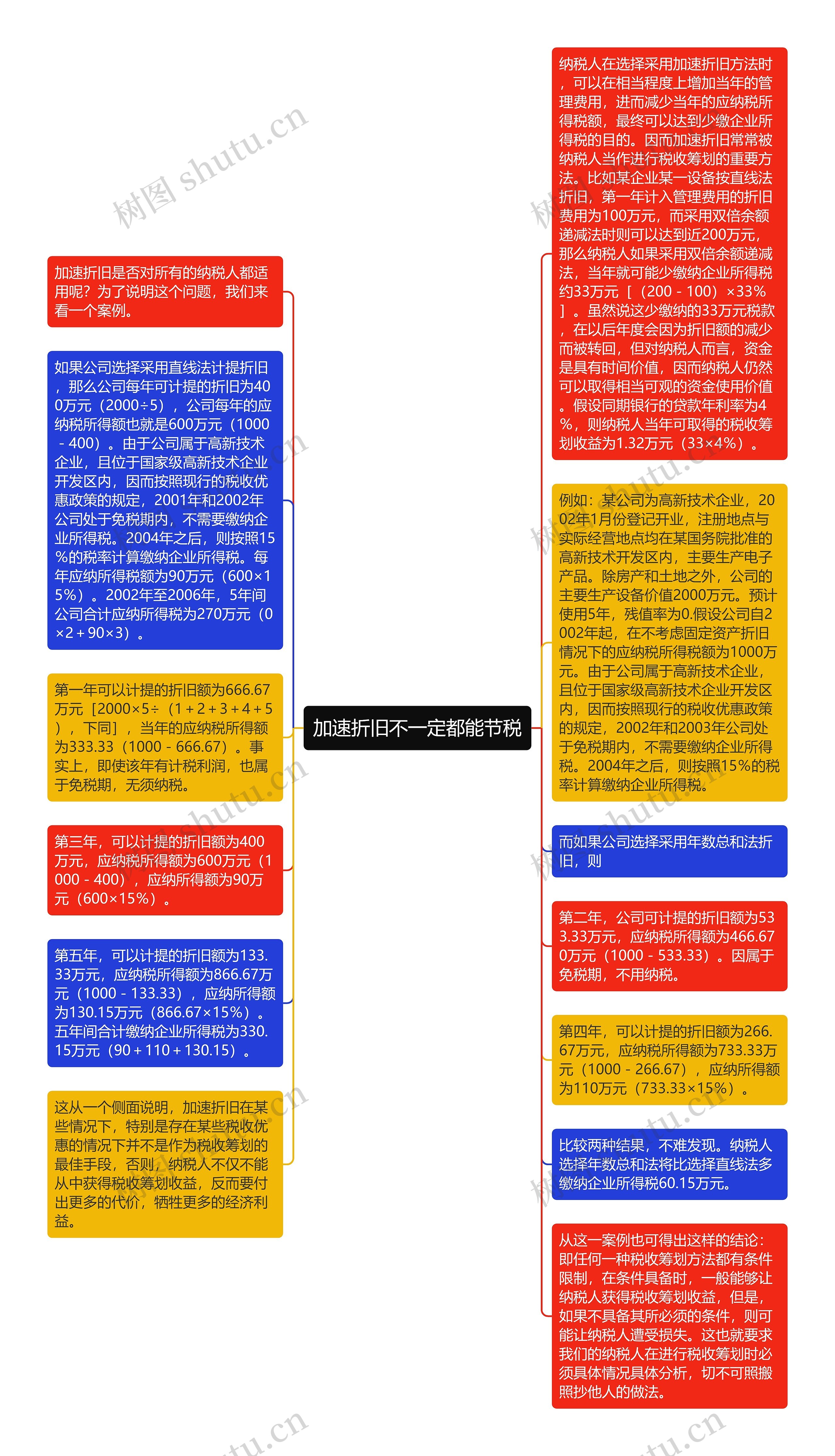 加速折旧不一定都能节税思维导图