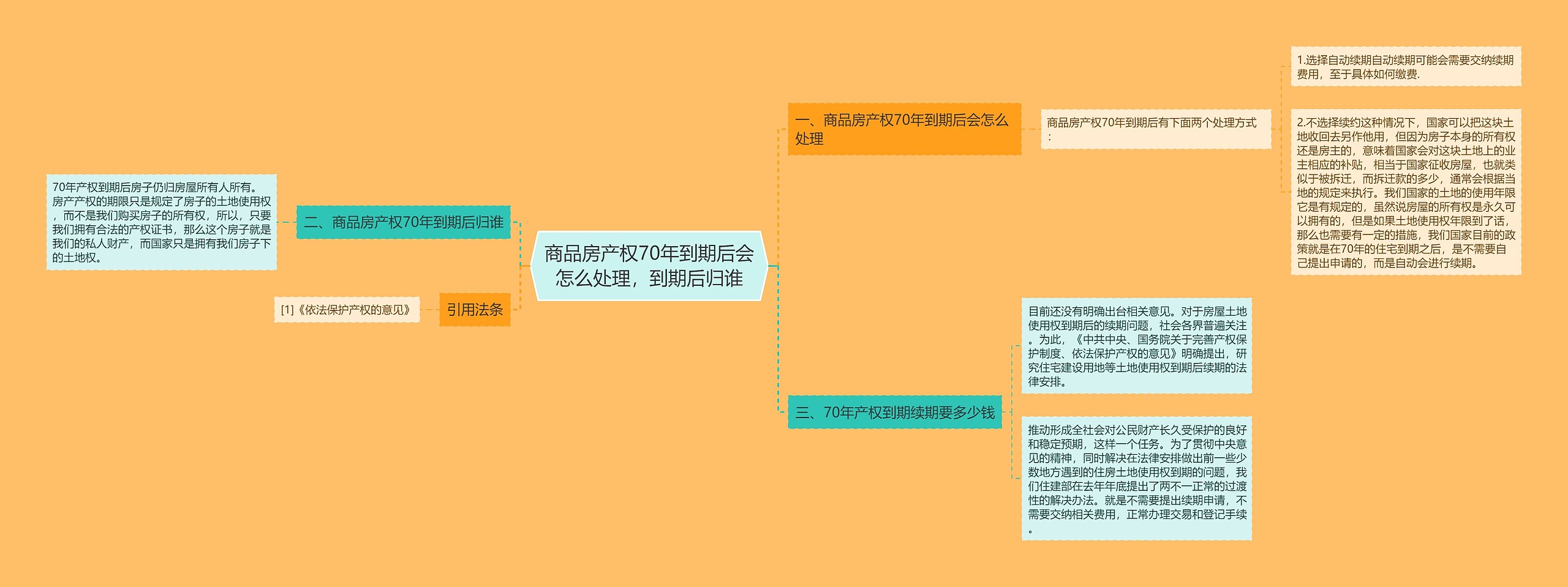 商品房产权70年到期后会怎么处理，到期后归谁思维导图