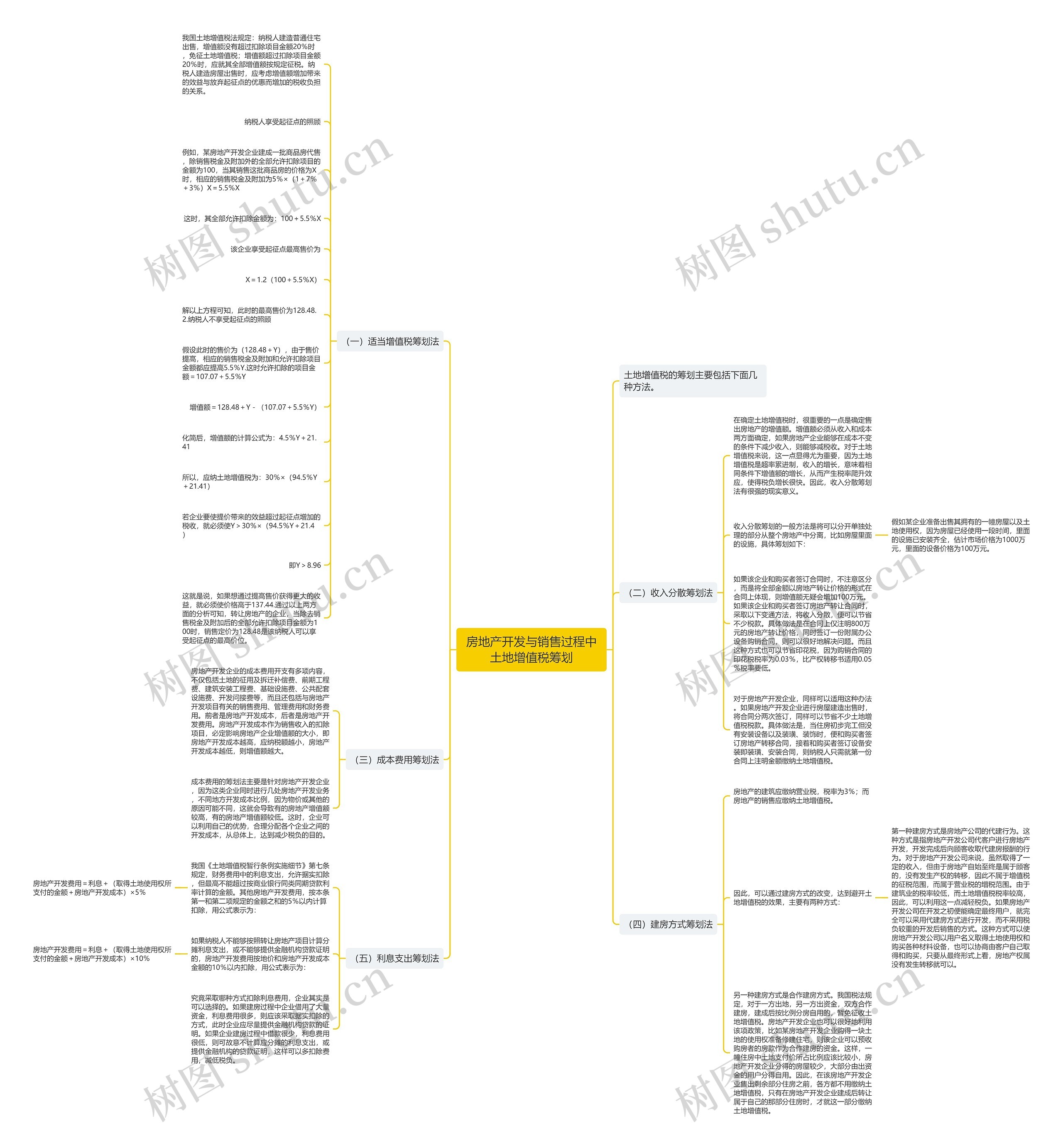 房地产开发与销售过程中土地增值税筹划思维导图