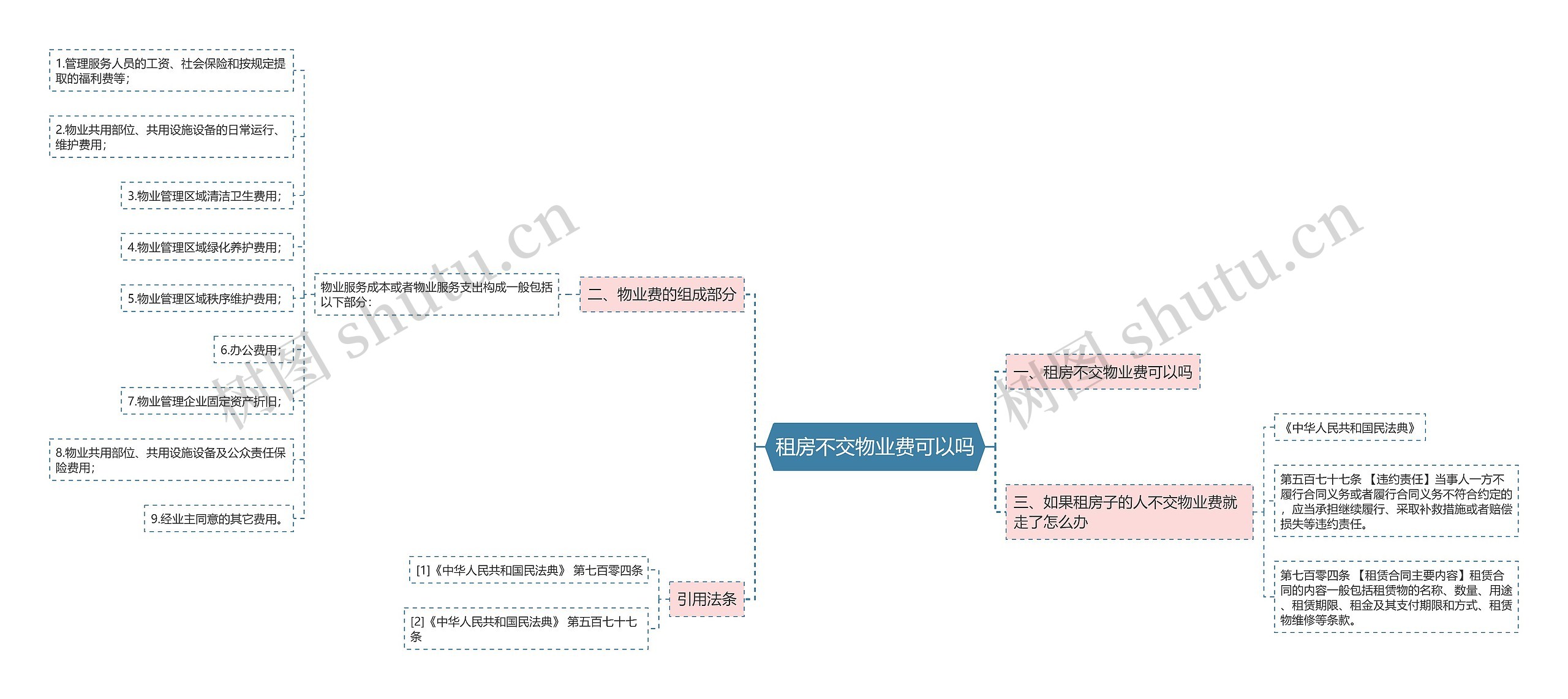 租房不交物业费可以吗思维导图