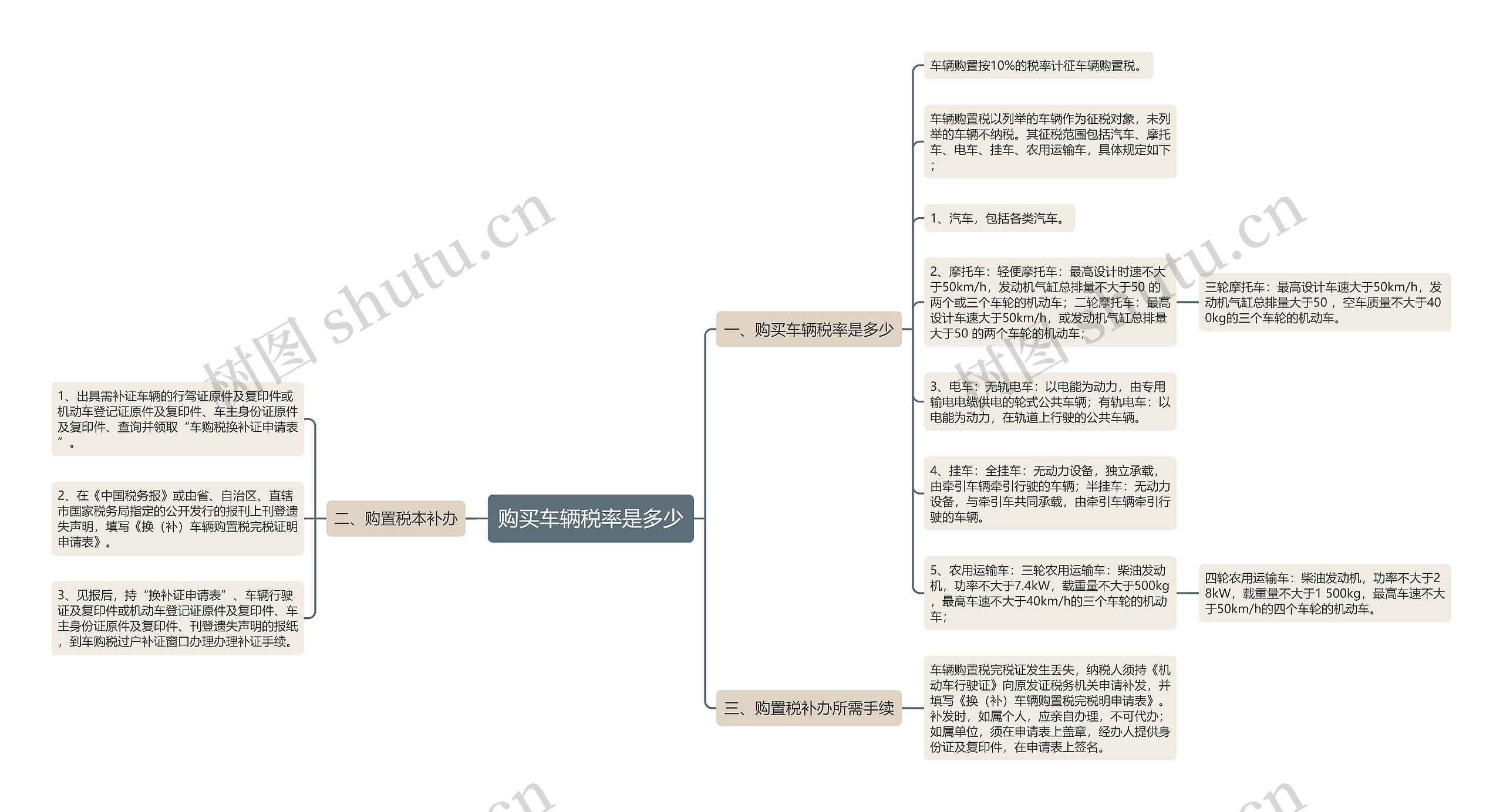 购买车辆税率是多少思维导图