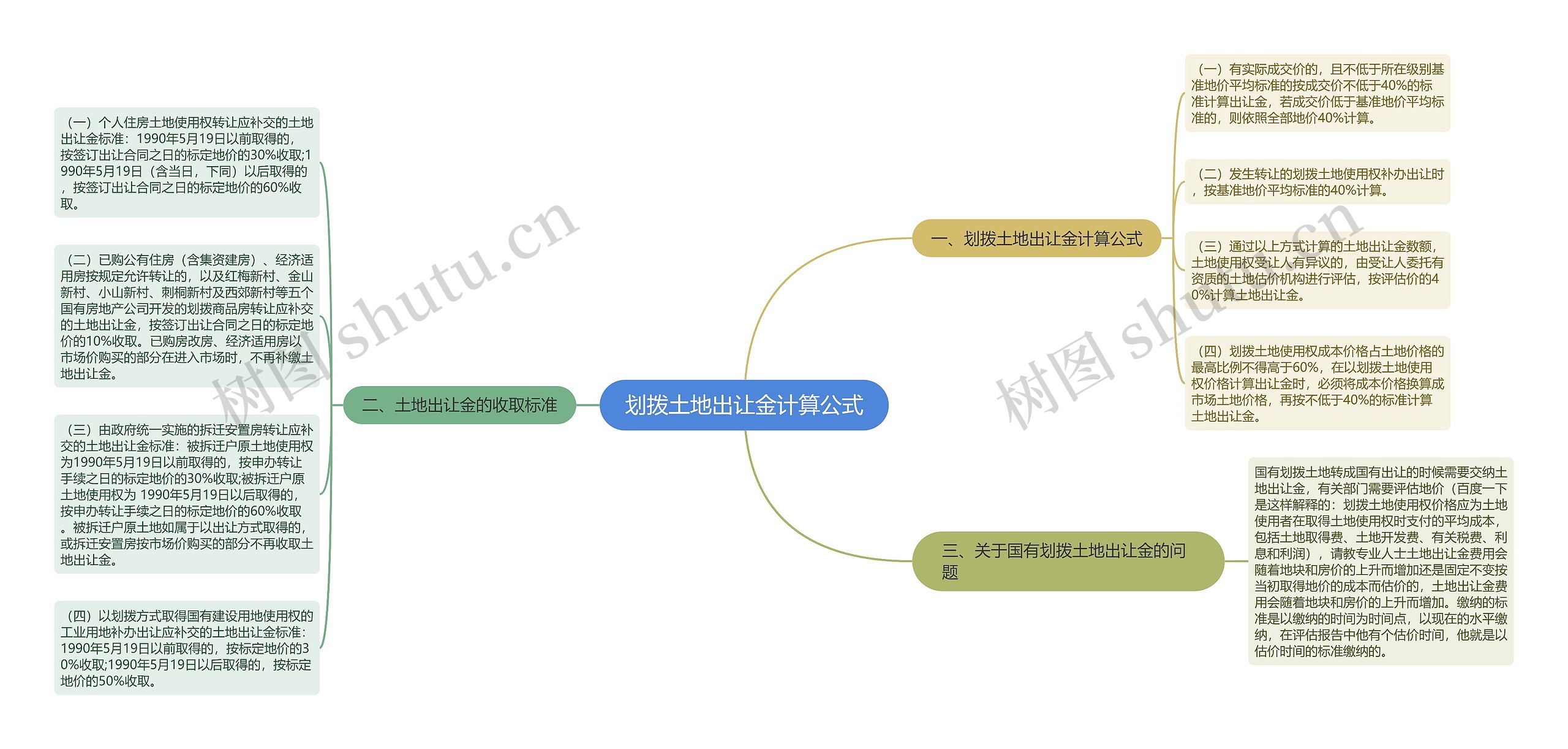 划拨土地出让金计算公式思维导图