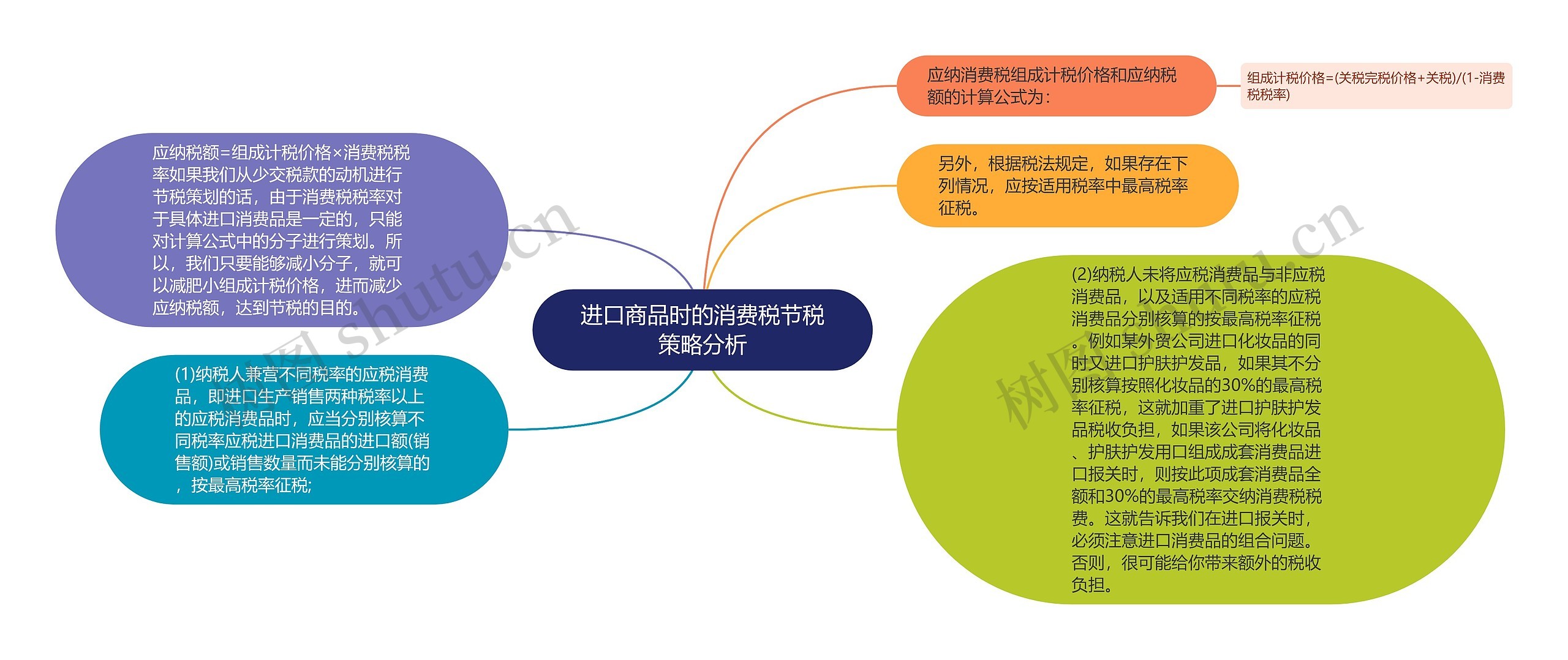 进口商品时的消费税节税策略分析思维导图