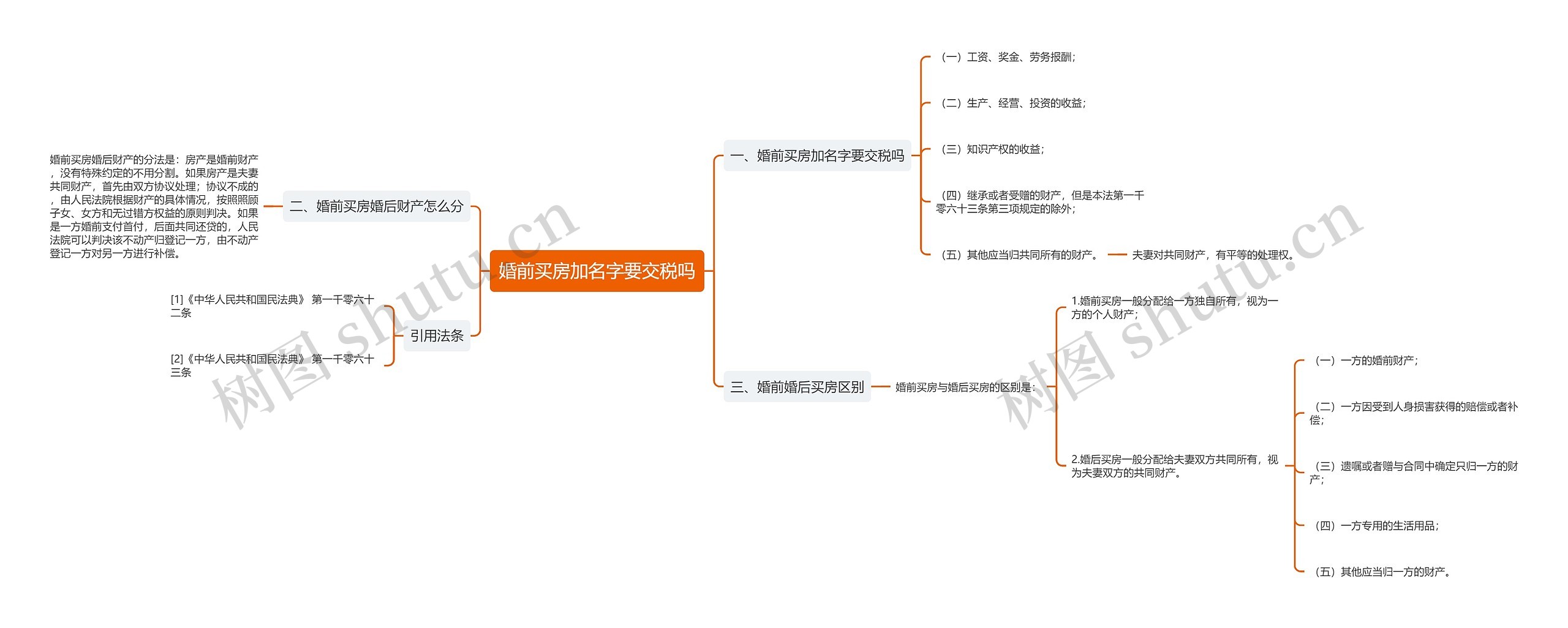 婚前买房加名字要交税吗思维导图