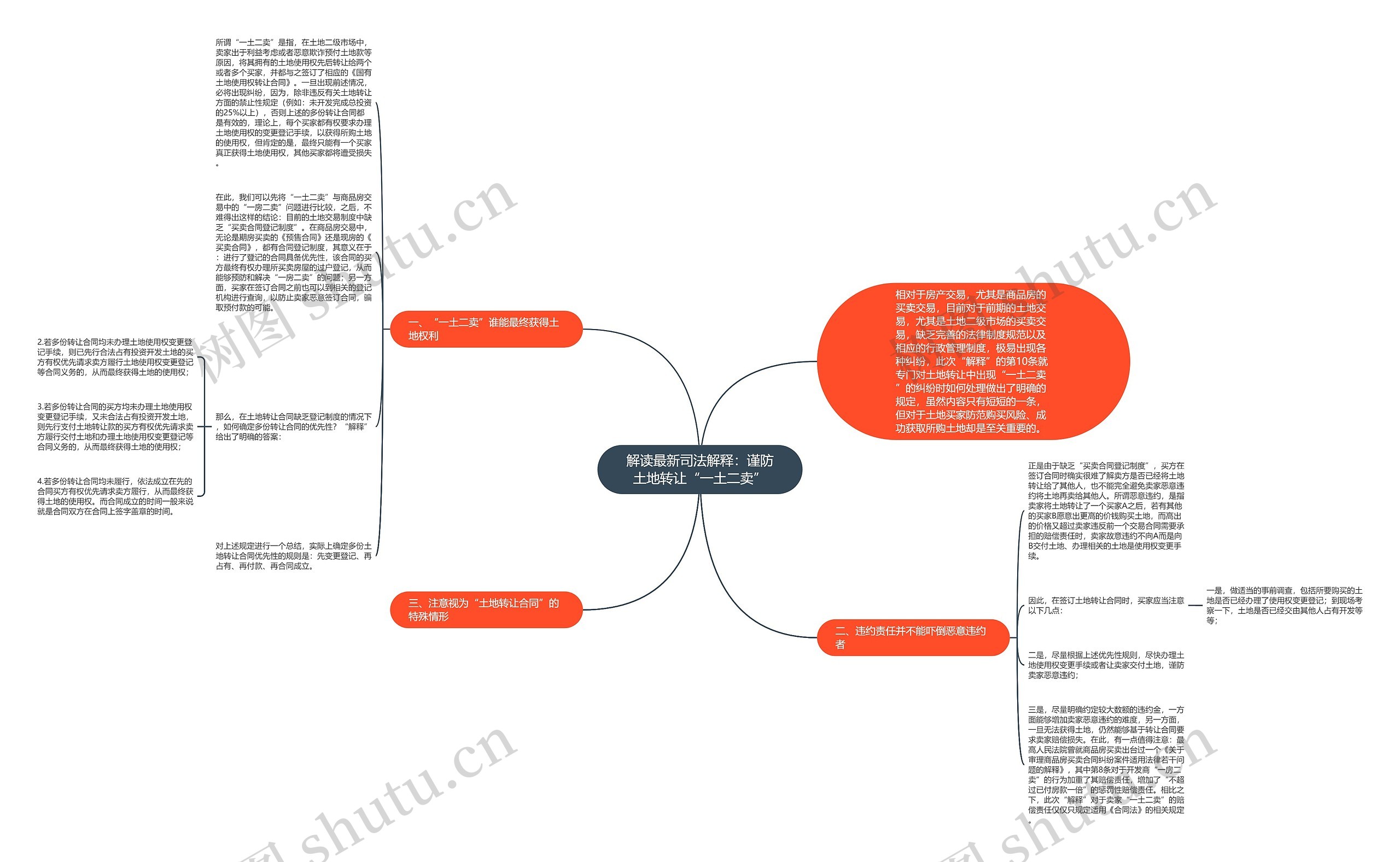 解读最新司法解释：谨防土地转让“一土二卖”思维导图