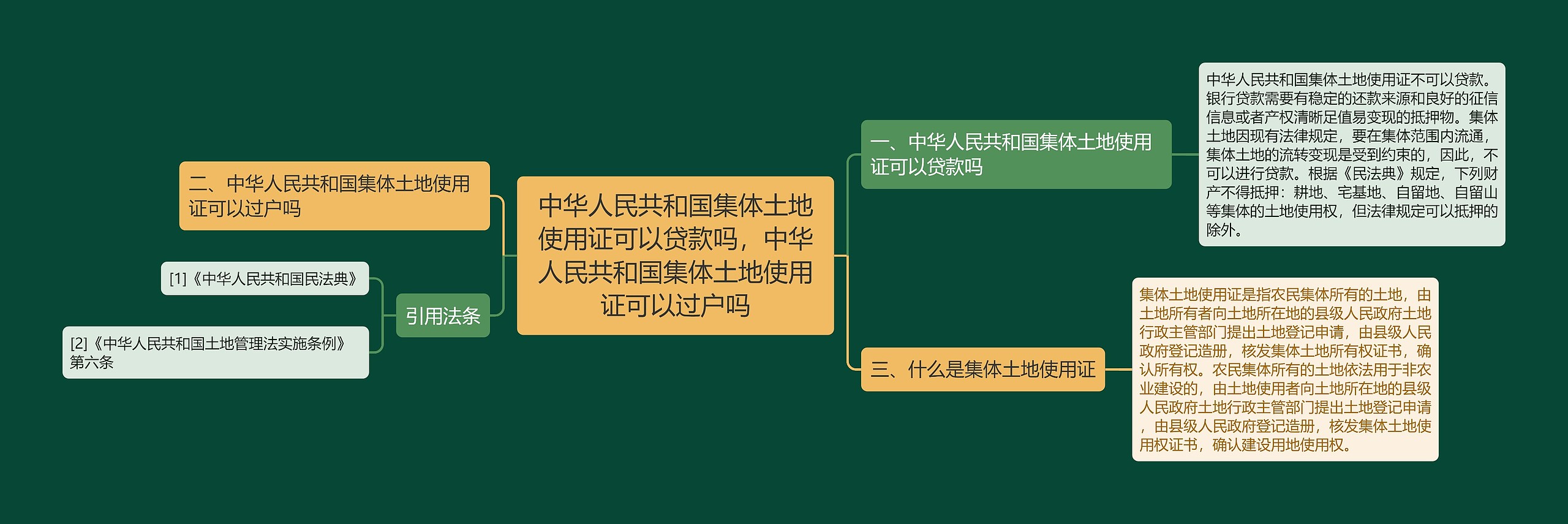 中华人民共和国集体土地使用证可以贷款吗，中华人民共和国集体土地使用证可以过户吗思维导图