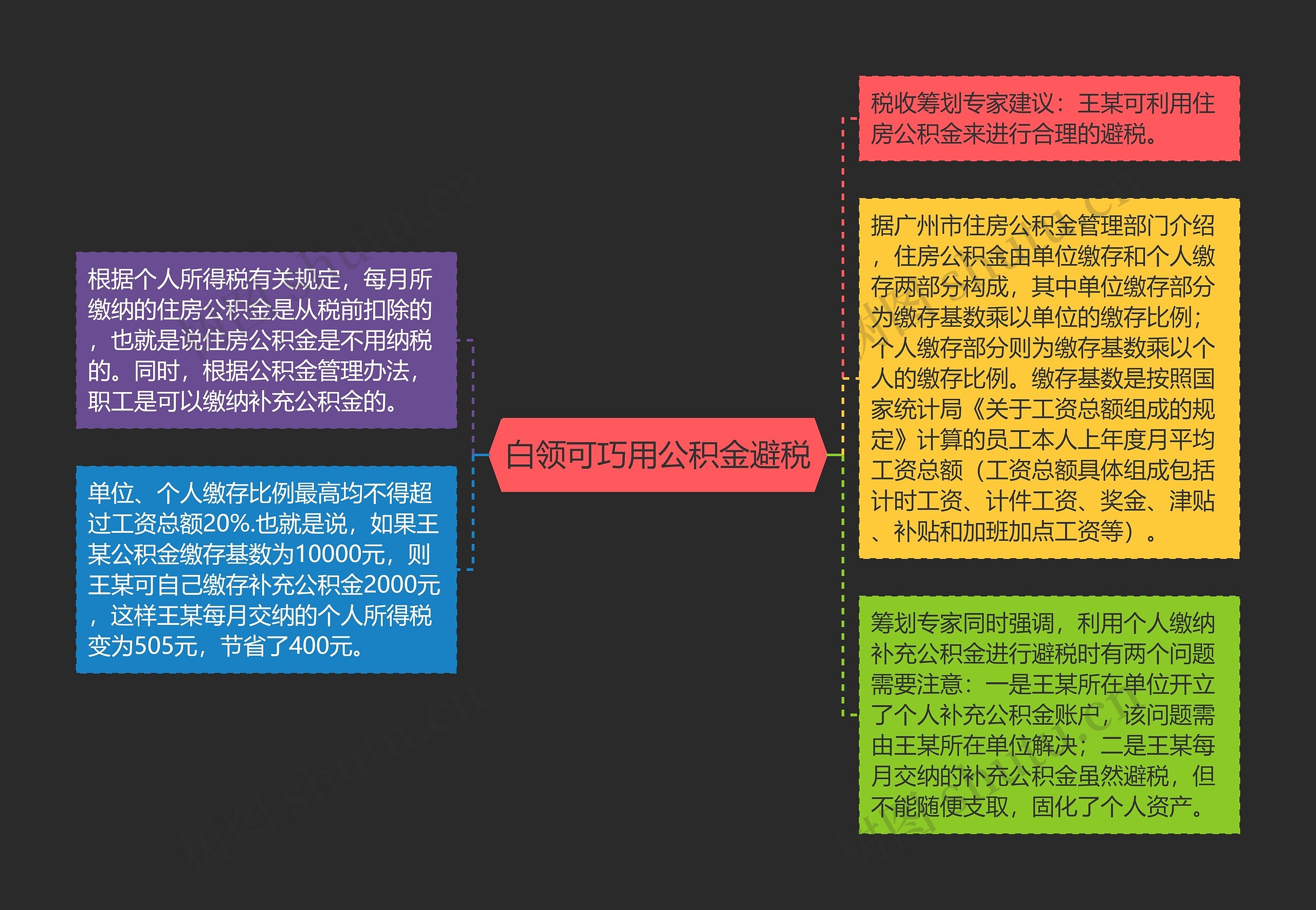 白领可巧用公积金避税思维导图