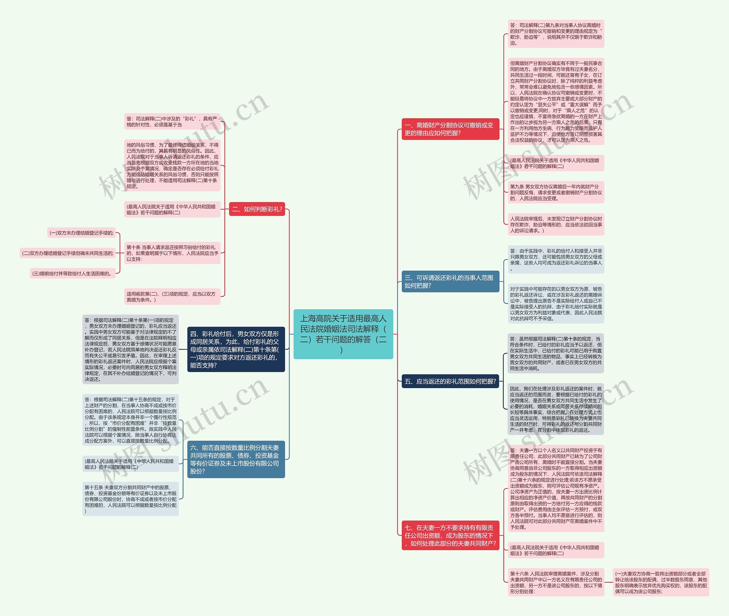 上海高院关于适用最高人民法院婚姻法司法解释（二）若干问题的解答（二）思维导图