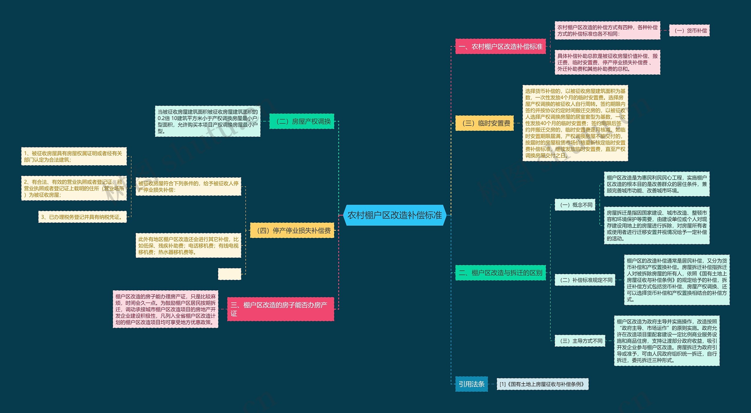 农村棚户区改造补偿标准思维导图