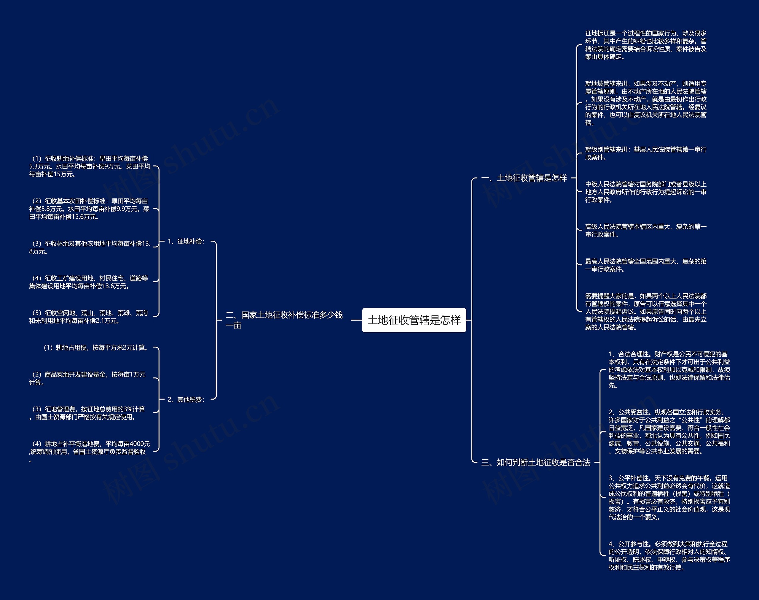 土地征收管辖是怎样思维导图