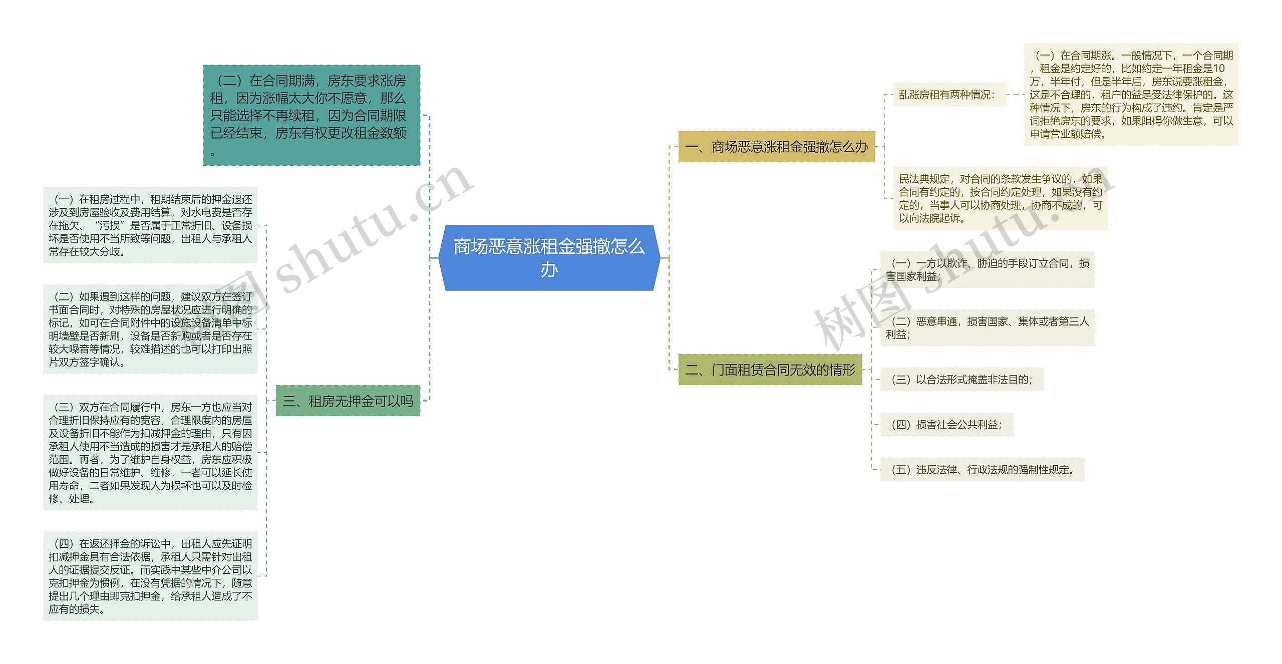 商场恶意涨租金强撤怎么办思维导图