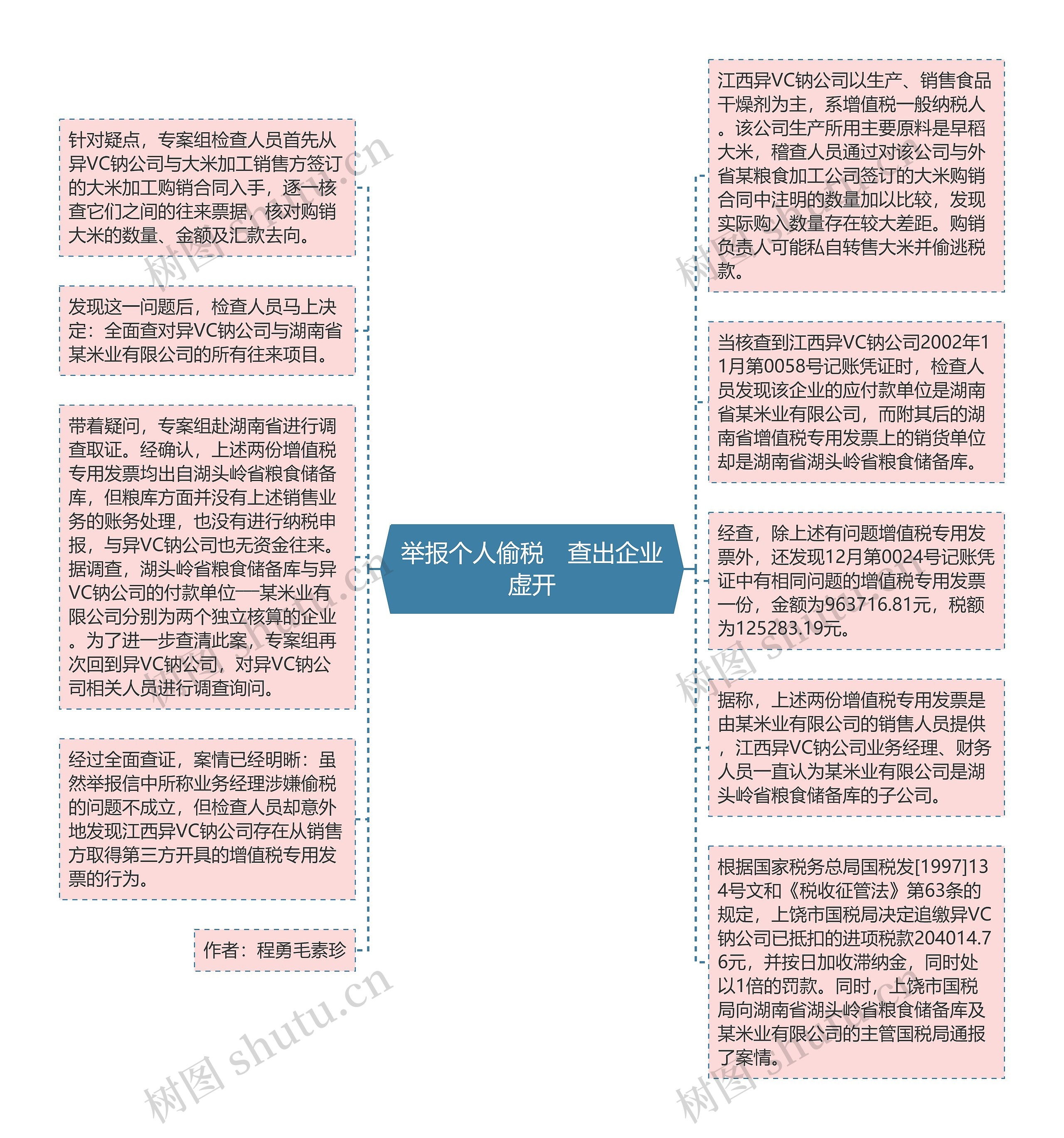 举报个人偷税　查出企业虚开思维导图