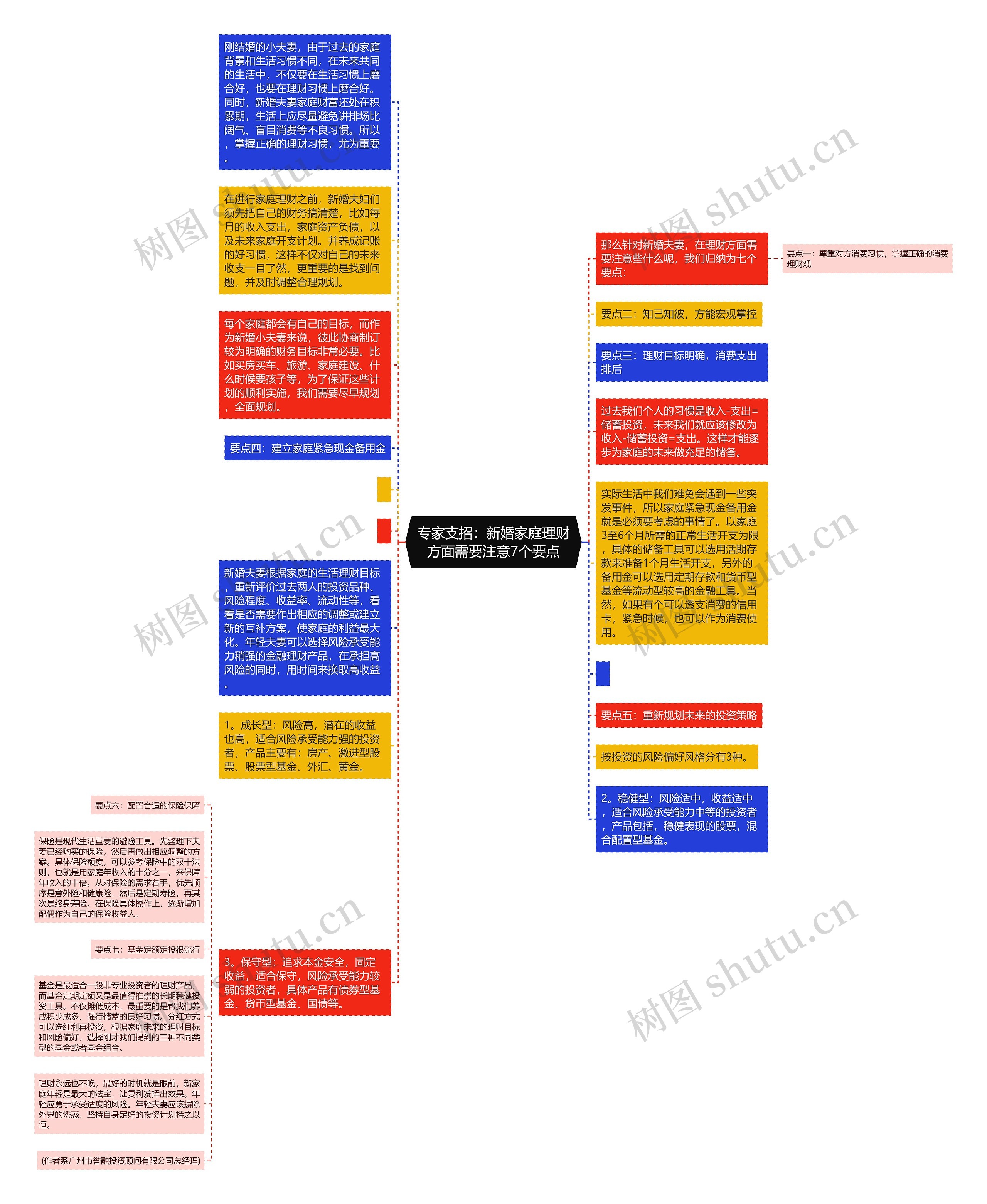 专家支招：新婚家庭理财方面需要注意7个要点思维导图