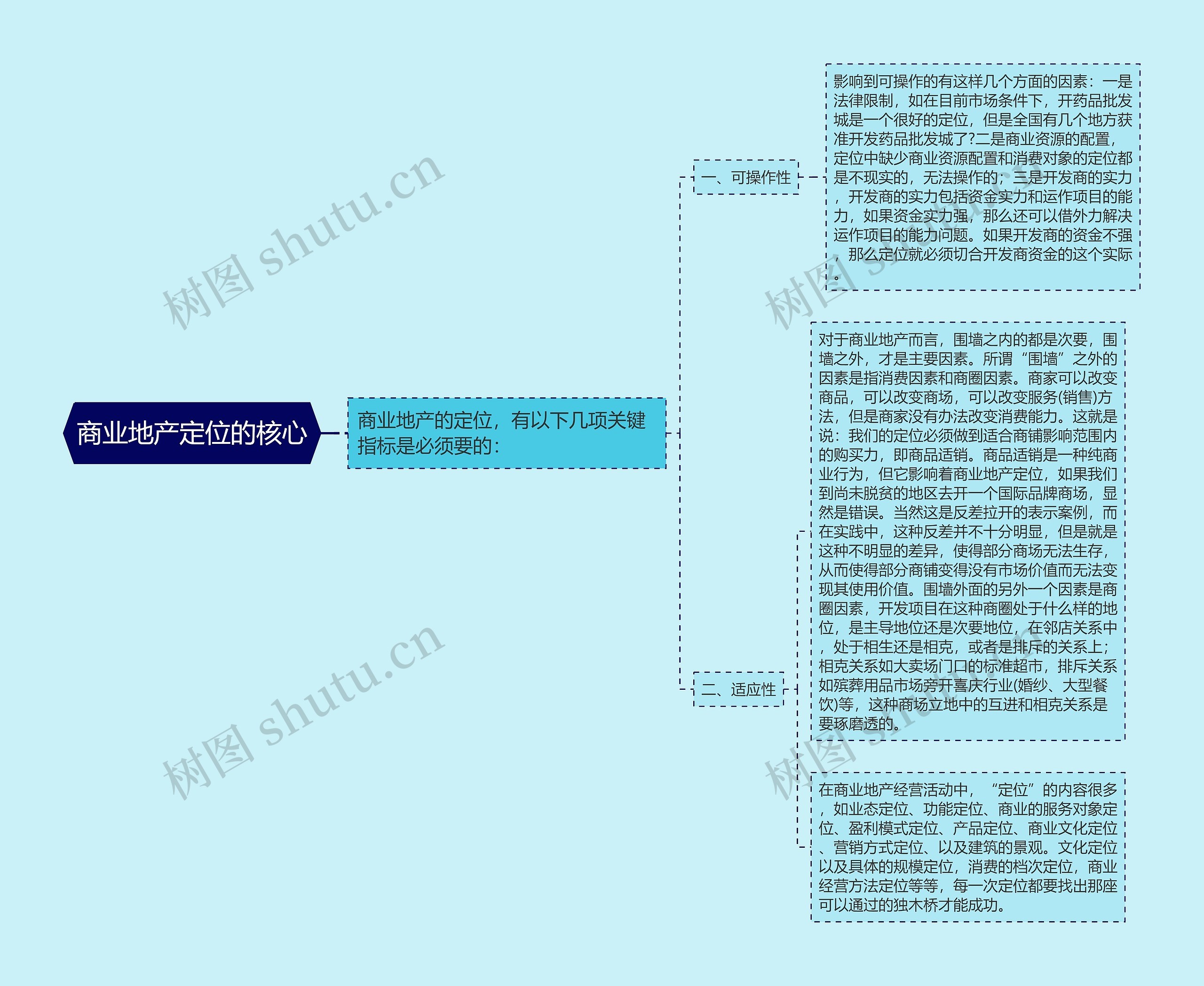商业地产定位的核心思维导图