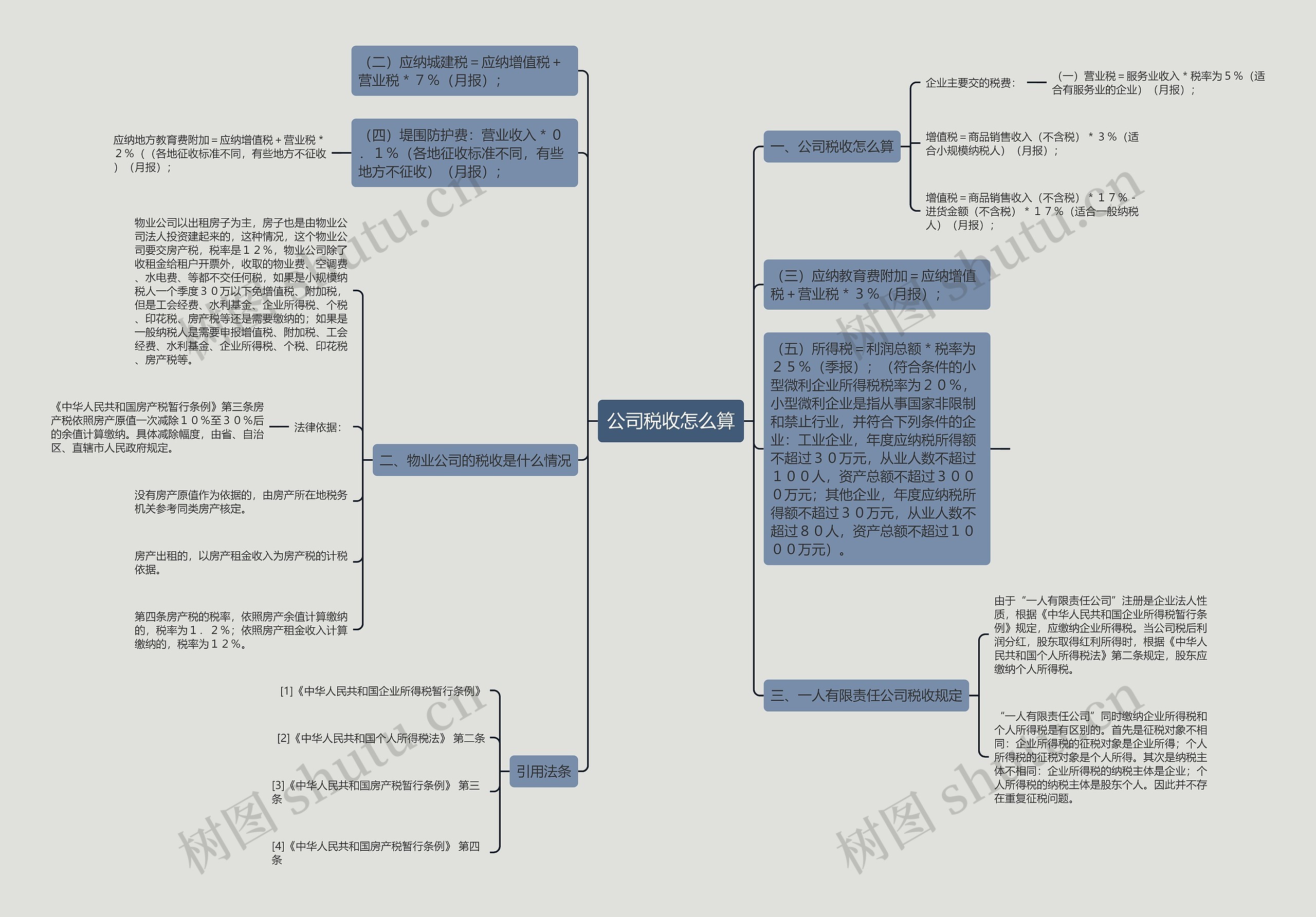 公司税收怎么算思维导图