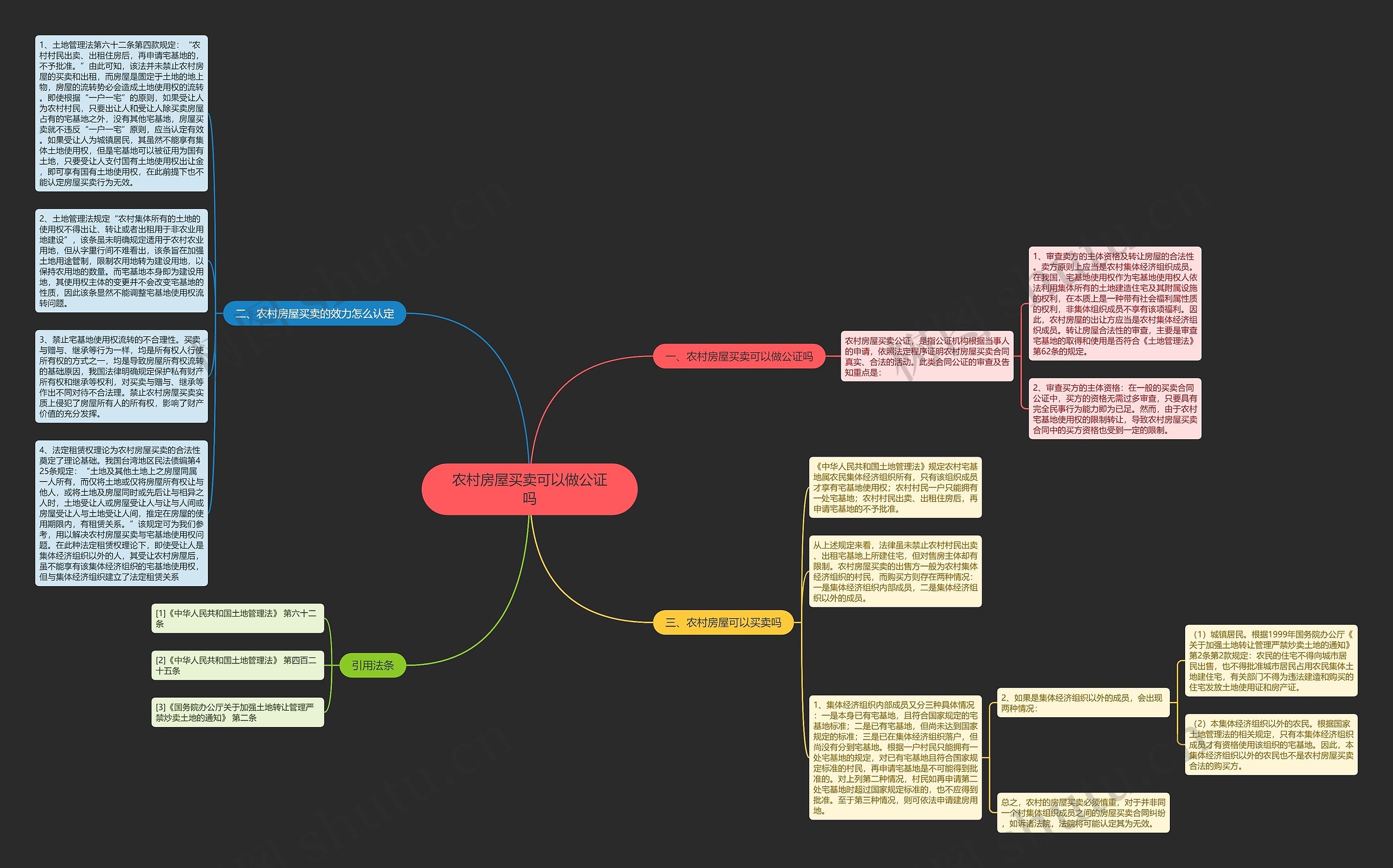 农村房屋买卖可以做公证吗思维导图
