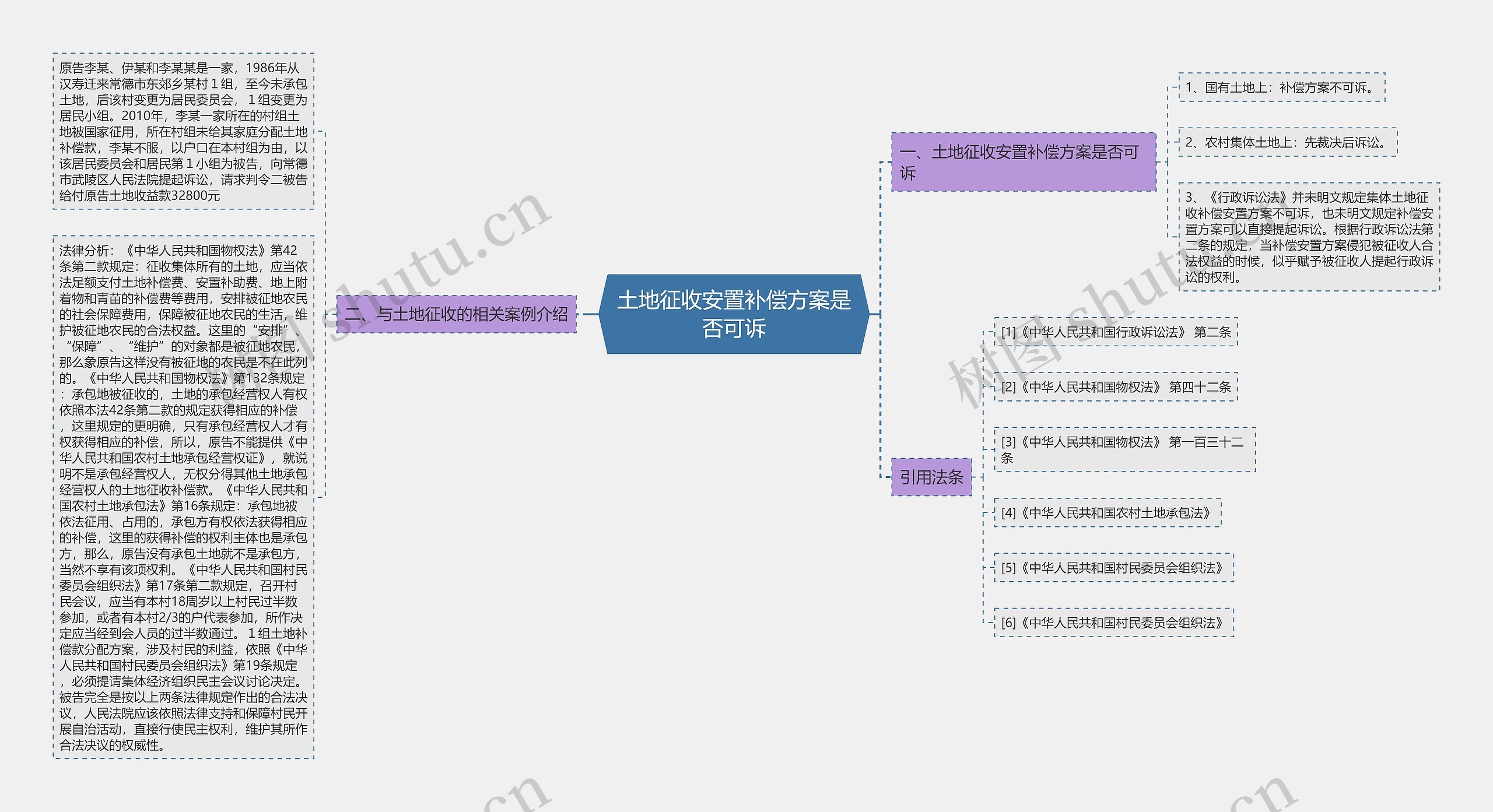 土地征收安置补偿方案是否可诉思维导图