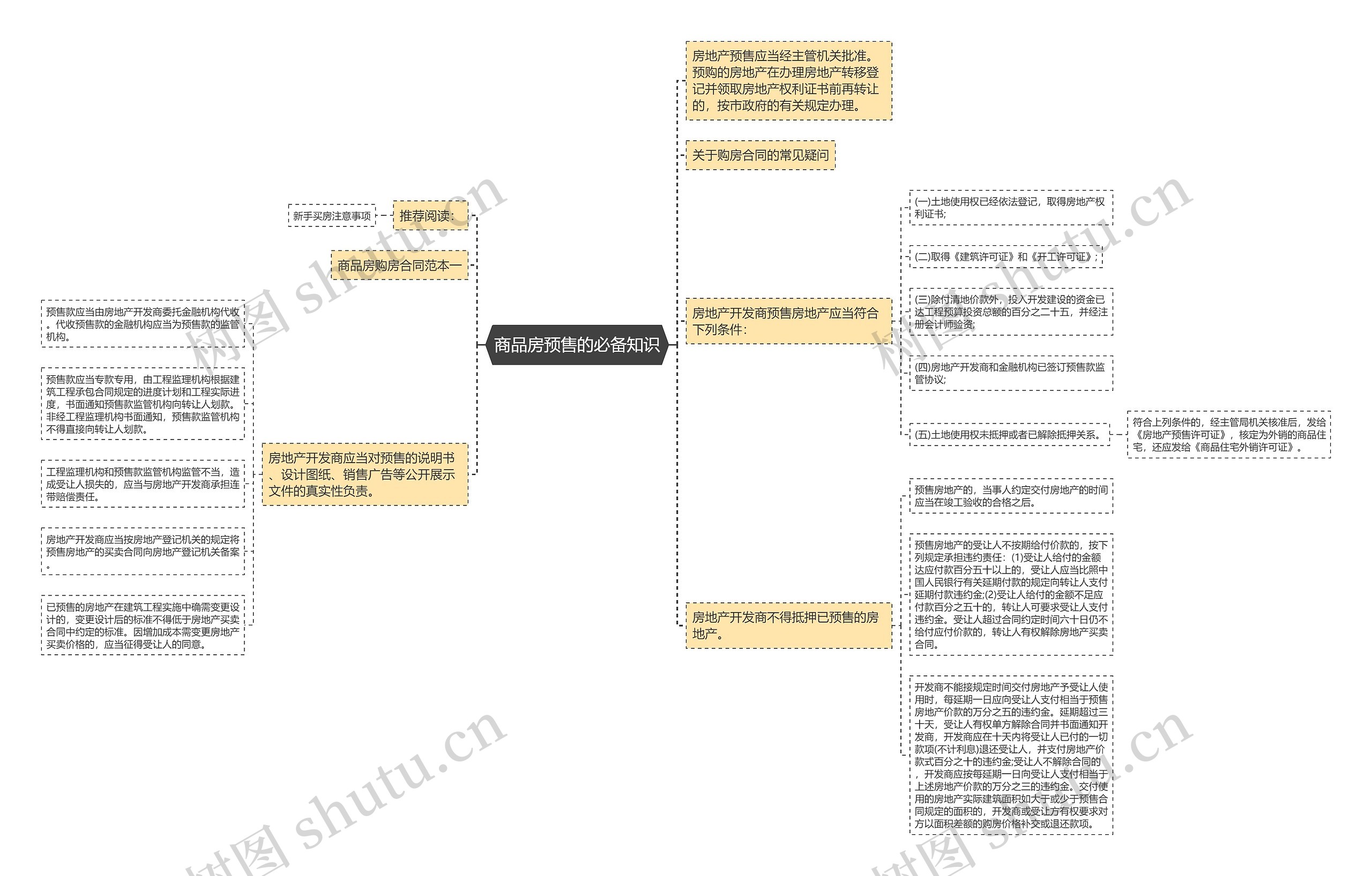 商品房预售的必备知识思维导图